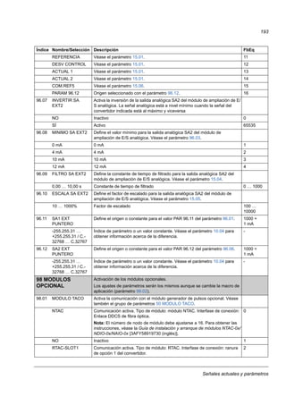 Señales actuales y parámetros
193
REFERENCIA Véase el parámetro 15.01. 11
DESV CONTROL Véase el parámetro 15.01. 12
ACTUAL 1 Véase el parámetro 15.01. 13
ACTUAL 2 Véase el parámetro 15.01. 14
COM.REF5 Véase el parámetro 15.06. 15
PARAM 96.12 Origen seleccionado con el parámetro 96.12. 16
96.07 INVERTIR SA
EXT2
Activa la inversión de la salida analógica SA2 del módulo de ampliación de E/
S analógica. La señal analógica está a nivel mínimo cuando la señal del
convertidor indicada está al máximo y viceversa
NO Inactivo 0
SÍ Activo 65535
96.08 MINIMO SA EXT2 Define el valor mínimo para la salida analógica SA2 del módulo de
ampliación de E/S analógica. Véase el parámetro 96.03.
0 mA 0 mA 1
4 mA 4 mA 2
10 mA 10 mA 3
12 mA 12 mA 4
96.09 FILTRO SA EXT2 Define la constante de tiempo de filtrado para la salida analógica SA2 del
módulo de ampliación de E/S analógica. Véase el parámetro 15.04.
0,00 … 10,00 s Constante de tiempo de filtrado 0 … 1000
96.10 ESCALA SA EXT2 Define el factor de escalado para la salida analógica SA2 del módulo de
ampliación de E/S analógica. Véase el parámetro 15.05.
10 … 1000% Factor de escalado 100 …
10000
96.11 SA1 EXT
PUNTERO
Define el origen o constante para el valor PAR 96.11 del parámetro 96.01. 1000 =
1 mA
-255.255.31 …
+255.255.31 / C.-
32768 … C.32767
Índice de parámetro o un valor constante. Véase el parámetro 10.04 para
obtener información acerca de la diferencia.
-
96.12 SA2 EXT
PUNTERO
Define el origen o constante para el valor PAR 96.12 del parámetro 96.06. 1000 =
1 mA
-255.255.31 …
+255.255.31 / C.-
32768 … C.32767
Índice de parámetro o un valor constante. Véase el parámetro 10.04 para
obtener información acerca de la diferencia.
-
98 MODULOS
OPCIONAL
Activación de los módulos opcionales.
Los ajustes de parámetros serán los mismos aunque se cambie la macro de
aplicación (parámetro 99.02).
98.01 MODULO TACO Activa la comunicación con el módulo generador de pulsos opcional. Véase
también el grupo de parámetros 50 MODULO TACO.
NTAC Comunicación activa. Tipo de módulo: módulo NTAC. Interfase de conexión:
Enlace DDCS de fibra óptica.
Nota: El número de nodo de módulo debe ajustarse a 16. Para obtener las
instrucciones, véase la Guía de instalación y arranque de módulos NTAC-0x/
NDIO-0x/NAIO-0x [3AFY58919730 (inglés)].
0
NO Inactivo 1
RTAC-SLOT1 Comunicación activa. Tipo de módulo: RTAC. Interfase de conexión: ranura
de opción 1 del convertidor.
2
Índice Nombre/Selección Descripción FbEq
 