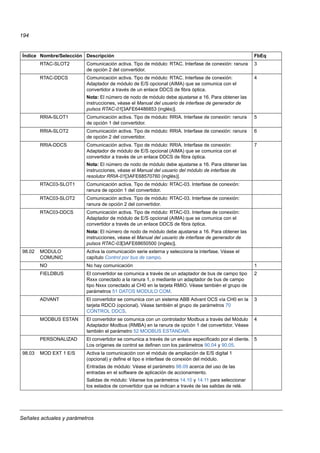 Señales actuales y parámetros
194
RTAC-SLOT2 Comunicación activa. Tipo de módulo: RTAC. Interfase de conexión: ranura
de opción 2 del convertidor.
3
RTAC-DDCS Comunicación activa. Tipo de módulo: RTAC. Interfase de conexión:
Adaptador de módulo de E/S opcional (AIMA) que se comunica con el
convertidor a través de un enlace DDCS de fibra óptica.
Nota: El número de nodo de módulo debe ajustarse a 16. Para obtener las
instrucciones, véase el Manual del usuario de interfase de generador de
pulsos RTAC-01[3AFE64486853 (inglés)].
4
RRIA-SLOT1 Comunicación activa. Tipo de módulo: RRIA. Interfase de conexión: ranura
de opción 1 del convertidor.
5
RRIA-SLOT2 Comunicación activa. Tipo de módulo: RRIA. Interfase de conexión: ranura
de opción 2 del convertidor.
6
RRIA-DDCS Comunicación activa. Tipo de módulo: RRIA. Interfase de conexión:
Adaptador de módulo de E/S opcional (AIMA) que se comunica con el
convertidor a través de un enlace DDCS de fibra óptica.
Nota: El número de nodo de módulo debe ajustarse a 16. Para obtener las
instrucciones, véase el Manual del usuario del módulo de interfase de
resolutor RRIA-01[3AFE68570760 (inglés)].
7
RTAC03-SLOT1 Comunicación activa. Tipo de módulo: RTAC-03. Interfase de conexión:
ranura de opción 1 del convertidor.
RTAC03-SLOT2 Comunicación activa. Tipo de módulo: RTAC-03. Interfase de conexión:
ranura de opción 2 del convertidor.
RTAC03-DDCS Comunicación activa. Tipo de módulo: RTAC-03. Interfase de conexión:
Adaptador de módulo de E/S opcional (AIMA) que se comunica con el
convertidor a través de un enlace DDCS de fibra óptica.
Nota: El número de nodo de módulo debe ajustarse a 16. Para obtener las
instrucciones, véase el Manual del usuario de interfase de generador de
pulsos RTAC-03[3AFE68650500 (inglés)].
98.02 MODULO
COMUNIC
Activa la comunicación serie externa y selecciona la interfase. Véase el
capítulo Control por bus de campo.
NO No hay comunicación 1
FIELDBUS El convertidor se comunica a través de un adaptador de bus de campo tipo
Rxxx conectado a la ranura 1, o mediante un adaptador de bus de campo
tipo Nxxx conectado al CH0 en la tarjeta RMIO. Véase también el grupo de
parámetros 51 DATOS MODULO COM.
2
ADVANT El convertidor se comunica con un sistema ABB Advant OCS vía CH0 en la
tarjeta RDCO (opcional). Véase también el grupo de parámetros 70
CONTROL DDCS.
3
MODBUS ESTAN El convertidor se comunica con un controlador Modbus a través del Módulo
Adaptador Modbus (RMBA) en la ranura de opción 1 del convertidor. Véase
también el parámetro 52 MODBUS ESTANDAR.
4
PERSONALIZAD El convertidor se comunica a través de un enlace especificado por el cliente.
Los orígenes de control se definen con los parámetros 90.04 y 90.05.
5
98.03 MOD EXT 1 E/S Activa la comunicación con el módulo de ampliación de E/S digital 1
(opcional) y define el tipo e interfase de conexión del módulo.
Entradas de módulo: Véase el parámetro 98.09 acerca del uso de las
entradas en el software de aplicación de accionamiento.
Salidas de módulo: Véanse los parámetros 14.10 y 14.11 para seleccionar
los estados de convertidor que se indican a través de las salidas de relé.
Índice Nombre/Selección Descripción FbEq
 