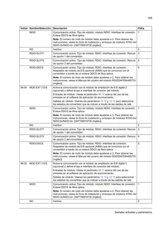 Señales actuales y parámetros
195
NDIO Comunicación activa. Tipo de módulo: módulo NDIO. Interfase de conexión:
Enlace DDCS de fibra óptica.
Nota: El número de nodo de módulo debe ajustarse a 2. Para obtener las
instrucciones, véase la Guía de instalación y arranque de módulos NTAC-0x/
NDIO-0x/NAIO-0x [3AFY58919730 (inglés)].
1
NO Inactivo 2
RDIO-SLOT1 Comunicación activa. Tipo de módulo: RDIO. Interfase de conexión: Ranura
de opción 1 del convertidor.
3
RDIO-SLOT2 Comunicación activa. Tipo de módulo: RDIO. Interfase de conexión: Ranura
de opción 2 del convertidor.
4
RDIO-DDCS Comunicación activa. Tipo de módulo: RDIO. Interfase de conexión:
Adaptador de módulo de E/S opcional (AIMA) que se comunica con el
convertidor a través de un enlace DDCS de fibra óptica.
Nota: El número de nodo de módulo debe ajustarse a 2. Para obtener las
instrucciones, véase el Manual del usuario del módulo RDIO[3AFE64485733
(inglés)].
5
98.04 MOD EXT 2 E/S Activa la comunicación con el módulo de ampliación de E/S digital 2
(opcional) y define el tipo e interfase de conexión del módulo.
Entradas de módulo: Véase el parámetro 98.10 acerca del uso de las
entradas en el software de aplicación de accionamiento.
Salidas de módulo: Véanse los parámetros 14.12 y 14.13 para seleccionar
los estados de convertidor que se indican a través de las salidas de relé.
NDIO Comunicación activa. Tipo de módulo: módulo NDIO. Interfase de conexión:
Enlace DDCS de fibra óptica.
Nota: El número de nodo de módulo debe ajustarse a 3. Para obtener las
instrucciones, véase la Guía de instalación y arranque de módulos NTAC-0x/
NDIO-0x/NAIO-0x [3AFY58919730 (inglés)].
1
NO Inactivo 2
RDIO-SLOT1 Comunicación activa. Tipo de módulo: RDIO. Interfase de conexión: Ranura
de opción 1 del convertidor.
3
RDIO-SLOT2 Comunicación activa. Tipo de módulo: RDIO. Interfase de conexión: Ranura
de opción 2 del convertidor.
4
RDIO-DDCS Comunicación activa. Tipo de módulo: RDIO. Interfase de conexión:
Adaptador de módulo de E/S opcional (AIMA) que se comunica con el
convertidor a través de un enlace DDCS de fibra óptica.
Nota: El número de nodo de módulo debe ajustarse a 3. Para obtener las
instrucciones, véase el Manual del usuario del módulo RDIO[3AFE64485733
(inglés)].
5
98.05 MOD EXT 3 E/S Activa la comunicación con el módulo de ampliación de E/S digital 3
(opcional) y define el tipo e interfase de conexión del módulo.
Entradas de módulo: Véase el parámetro 98.11 acerca del uso de las
entradas en el software de aplicación de accionamiento.
Salidas de módulo: Véanse los parámetros 14.14 y 14.15 para seleccionar
los estados de convertidor que se indican a través de las salidas de relé.
NDIO Comunicación activa. Tipo de módulo: módulo NDIO. Interfase de conexión:
Enlace DDCS de fibra óptica.
Nota: El número de nodo de módulo debe ajustarse a 4. Para obtener las
instrucciones, véase la Guía de instalación y arranque de módulos NTAC-0x/
NDIO-0x/NAIO-0x [3AFY58919730 (inglés)].
1
NO Inactivo 2
Índice Nombre/Selección Descripción FbEq
 