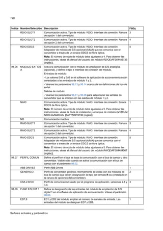 Señales actuales y parámetros
196
RDIO-SLOT1 Comunicación activa. Tipo de módulo: RDIO. Interfase de conexión: Ranura
de opción 1 del convertidor.
3
RDIO-SLOT2 Comunicación activa. Tipo de módulo: RDIO. Interfase de conexión: Ranura
de opción 2 del convertidor.
4
RDIO-DDCS Comunicación activa. Tipo de módulo: RDIO. Interfase de conexión:
Adaptador de módulo de E/S opcional (AIMA) que se comunica con el
convertidor a través de un enlace DDCS de fibra óptica.
Nota: El número de nodo de módulo debe ajustarse a 4. Para obtener las
instrucciones, véase el Manual del usuario del módulo RDIO[3AFE64485733
(inglés)].
5
98.06 MODULO EXT E/S
A
Activa la comunicación con el módulo de ampliación de E/S analógica
(opcional), y define el tipo e interfase de conexión del módulo.
Entradas de módulo:
- Los valores EA5 y EA6 en el software de aplicación de accionamiento están
conectadas a las entradas de módulo 1 y 2.
- Véanse los parámetros 98.13 y 98.14 acerca de las definiciones de tipo de
señal.
Salidas de módulo:
- Véanse los parámetros 96.01 y 96.06 para seleccionar las señales de
convertidor que se indican con las salidas de módulo 1 y 2.
NAIO Comunicación activa. Tipo de módulo: NAIO. Interfase de conexión: Enlace
DDCS de fibra óptica.
Nota: El número de nodo de módulo debe ajustarse a 5. Para obtener las
instrucciones, véase la Guía de instalación y arranque de módulos NTAC-0x/
NDIO-0x/NAIO-0x [3AFY58919730 (inglés)].
1
NO Comunicación inactiva 2
RAIO-SLOT1 Comunicación activa. Tipo de módulo: RAIO. Interfase de conexión: Ranura
de opción 1 del convertidor.
3
RAIO-SLOT2 Comunicación activa. Tipo de módulo: RAIO. Interfase de conexión: Ranura
de opción 2 del convertidor.
4
RAIO-DDCS Comunicación activa. Tipo de módulo: RAIO. Interfase de conexión:
Adaptador de módulo de E/S opcional (AIMA) que se comunica con el
convertidor a través de un enlace DDCS de fibra óptica.
Nota: El número de nodo de módulo debe ajustarse a 5. Para obtener las
instrucciones, véase el Manual del usuario del módulo RAIO[3AFE64484567
(inglés)].
5
98.07 PERFIL COMUN Define el perfil en el que se basa la comunicación con el bus de campo u otro
convertidor. Visible sólo cuando se activa la comunicación con el bus de
campo con el parámetro 98.02.
ABB DRIVES Perfil ABB Drives 1
GENERICO Perfil de convertidor genérico. Normalmente se utiliza con los módulos de
bus de campo que tienen designación de tipo del formato R xxx (instalado en
la ranura de opciones del convertidor).
2
CSA 2.8/3.0 Perfil de comunicación usado por el programa de aplicación, versiones 2.8 y
3.0.
3
98.09 FUNC E/S EXT 1 Define la designación de las entradas del módulo de ampliación de E/S
digital 1 en el software de aplicación de accionamiento. Véase el parámetro
98.03.
ED7,8 ED1 y ED2 del módulo amplían el número de canales de entrada. Las
entradas del módulo se designan ED7 y ED8.
1
Índice Nombre/Selección Descripción FbEq
 