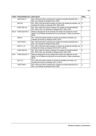 Señales actuales y parámetros
197
SUST EDI1,2 ED1 y ED2 del módulo sustituyen los canales de entrada estándar ED1 y
ED2. Las entradas se designan ED1 y ED2.
2
ED7,8,9 ED1, ED2 y ED3 del módulo amplían el número de canales de entrada. Las
entradas del módulo se designan ED7, ED8 y ED9.
3
SUST ED1,2,3 ED1, ED2 y ED3 del módulo sustituyen los canales de entrada estándar
ED1, ED2 y ED3. Las entradas se designan ED1, ED2 y ED3.
4
98.10 FUNC E/S EXT 2 Define la designación de las entradas del módulo de ampliación de E/S
digital 2 en el software de aplicación de accionamiento. Véase el parámetro
98.04.
ED9,10 ED1 y ED2 del módulo amplían el número de canales de entrada. Las
entradas del módulo se designan ED9 y ED10.
1
SUST ED3,4 ED1 y ED2 del módulo sustituyen los canales de entrada estándar ED1 y
ED2. Las entradas se designan ED3 y ED4.
2
ED10,11,12 ED1, ED2 y ED3 del módulo amplían el número de canales de entrada. Las
entradas del módulo se designan ED10, ED11 y ED12.
3
SUST ED4,5,6 ED1, ED2 y ED3 del módulo sustituyen los canales de entrada estándar
ED1, ED2 y ED3. Las entradas se designan ED4, ED5 y ED6.
4
98.11 FUNC E/S EXT 3 Define la designación de las entradas del módulo de ampliación de E/S
digital 3 en el software de aplicación de accionamiento. Véase el parámetro
98.05.
ED11,12 ED1 y ED2 del módulo amplían el número de canales de entrada. Las
entradas del módulo se designan ED11 y ED12.
1
SUST ED5,6 ED1 y ED2 del módulo sustituyen los canales de entrada estándar ED1 y
ED2. Las entradas se designan ED5 y ED6.
2
Índice Nombre/Selección Descripción FbEq
 