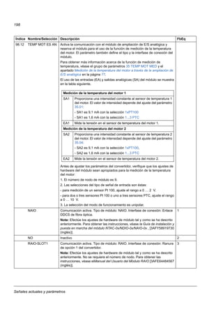 Señales actuales y parámetros
198
98.12 TEMP MOT ES AN Activa la comunicación con el módulo de ampliación de E/S analógica y
reserva el módulo para el uso de la función de medición de la temperatura
del motor. El parámetro también define el tipo y la interfase de conexión del
módulo.
Para obtener más información acerca de la función de medición de
temperatura, véase el grupo de parámetros 35 TEMP MOT MED y el
apartado Medición de la temperatura del motor a través de la ampliación de
E/S analógica en la página 77.
El uso de las entradas (EA) y salidas analógicas (SA) del módulo se muestra
en la tabla siguiente.
Antes de ajustar los parámetros del convertidor, verifique que los ajustes de
hardware del módulo sean apropiados para la medición de la temperatura
del motor:
1. El número de nodo de módulo es 9.
2. Las selecciones del tipo de señal de entrada son éstas:
- para medición de un sensor Pt 100, ajuste el rango a 0 … 2 V.
- para dos o tres sensores Pt 100 o uno a tres sensores PTC, ajuste el rango
a 0 … 10 V.
3. La selección del modo de funcionamiento es unipolar.
NAIO Comunicación activa. Tipo de módulo: NAIO. Interfase de conexión: Enlace
DDCS de fibra óptica.
Nota: Efectúe los ajustes de hardware de módulo tal y como se ha descrito
anteriormente. Para obtener las instrucciones, véase la Guía de instalación y
puesta en marcha del módulo NTAC-0x/NDIO-0x/NAIO-0x , [3AFY58919730
(inglés)].
1
NO Inactivo 2
RAIO-SLOT1 Comunicación activa. Tipo de módulo: RAIO. Interfase de conexión: Ranura
de opción 1 del convertidor.
Nota: Efectúe los ajustes de hardware de módulo tal y como se ha descrito
anteriormente. No se requiere el número de nodo. Para obtener las
instrucciones, véase elManual del Usuario del Módulo RAIO [3AFE64484567
(inglés)].
3
Índice Nombre/Selección Descripción FbEq
Medición de la temperatura del motor 1
SA1 Proporciona una intensidad constante al sensor de temperatura 1
del motor. El valor de intensidad depende del ajuste del parámetro
35.01:
- SA1 es 9,1 mA con la selección 1xPT100
- SA1 es 1,6 mA con la selección 1...3 PTC
EA1 Mide la tensión en el sensor de temperatura del motor 1.
Medición de la temperatura del motor 2
SA2 Proporciona una intensidad constante al sensor de temperatura 2
del motor. El valor de intensidad depende del ajuste del parámetro
35.04:
- SA2 es 9,1 mA con la selección 1xPT100,
- SA2 es 1,6 mA con la selección 1...3 PTC
EA2 Mide la tensión en el sensor de temperatura del motor 2.
 