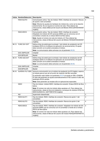 Señales actuales y parámetros
199
RAIO-SLOT2 Comunicación activa. Tipo de módulo: RAIO. Interfase de conexión: Ranura
de opción 2 del convertidor.
Nota: Efectúe los ajustes de hardware de módulo tal y como se ha descrito
anteriormente. No se requiere el número de nodo. Para obtener las
instrucciones, véase elManual del Usuario del Módulo RAIO [3AFE64484567
(inglés)].
4
RAIO-DDCS Comunicación activa. Tipo de módulo: RAIO. Interfase de conexión:
Adaptador de módulo de E/S opcional (AIMA) que se comunica con el
convertidor a través de un enlace DDCS de fibra óptica.
Nota: Ajustar el número de nodo de módulo a 9. Para obtener las
instrucciones, véase el Manual del usuario del Módulo RAIO[3AFE64484567
(inglés)].
5
98.13 FUNC EA1 EXT Define el tipo de señal para la entrada 1 del módulo de ampliación de E/S
analógica (EA5 en el software de aplicación de accionamiento). El ajuste
debe coincidir con la señal conectada al módulo.
Nota: La comunicación debe activarse con el parámetro 98.06.
EA5 UNIPOLAR Unipolar 1
EA5 BIPOLAR Bipolar 2
98.14 FUNC EA2 EXT Define el tipo de señal para la entrada 2 del módulo de ampliación de E/S
analógica (EA6 en el software de aplicación de accionamiento). El ajuste
debe coincidir con la señal conectada al módulo.
Nota: La comunicación debe activarse con el parámetro 98.06.
EA6 UNIPOLAR Unipolar 1
EA6 BIPOLAR Bipolar 2
98.16 SUPERV FILT SEN Activa la comunicación con el módulo de ampliación de E/S digital y reserva
el módulo para el uso de la función de medición del filtro senoidal.
El parámetro está visible si el parámetro 95.04 se ajusta en SIN o EX&SIN.
El valor del parámetro se ajusta automáticamente en NO cuando el valor del
parámetro 95.04 cambia.
Nota: Este parámetro se emplea sólo en aplicaciones especiales.
NDIO Tipo de módulo: módulo NDIO. Interfase de conexión: Enlace DDCS de fibra
óptica.
Nota: El número de nodo de módulo debe ajustarse a 8. Para obtener las
instrucciones, véase la Guía de instalación y arranque de módulos NTAC-0x/
NDIO-0x/NAIO-0x [3AFY58919730 (inglés)].
1
NO Supervisión desactivada. 2
RDIO-SLOT1 Tipo de módulo: RDIO. Interfase de conexión: Ranura de opción 1 del
convertidor.
3
RDIO-SLOT2 Tipo de módulo: RDIO. Interfase de conexión: Ranura de opción 2 del
convertidor.
4
RDIO-DDCS Tipo de módulo: RDIO. Interfase de conexión: Adaptador de módulo de E/S
opcional (AIMA) que se comunica con el convertidor a través de un enlace
DDCS de fibra óptica.
Nota: El número de nodo de módulo debe ajustarse a 8. Para obtener las
instrucciones, véase el Manual del usuario del módulo RDIO[3AFE64485733
(inglés)].
5
Índice Nombre/Selección Descripción FbEq
 