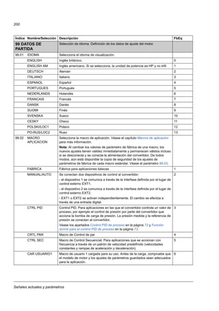 Señales actuales y parámetros
200
99 DATOS DE
PARTIDA
Selección de idioma. Definición de los datos de ajuste del motor.
99.01 IDIOMA Selecciona el idioma de visualización.
ENGLISH Inglés británico. 0
ENGLISH AM Inglés americano. Si se selecciona, la unidad de potencia es HP y no kW. 1
DEUTSCH Alemán 2
ITALIANO Italiano 3
ESPANOL Español 4
PORTUGUES Portugués 5
NEDERLANDS Holandés 6
FRANCAIS Francés 7
DANSK Danés 8
SUOMI Finés 9
SVENSKA Sueco 10
CESKY Checo 11
POLSKI/LOC1 Polaco 12
PO-RUS/LOC2 Ruso 13
99.02 MACRO
APLICACION
Selecciona la macro de aplicación. Véase el capítulo Macros de aplicación
para más información.
Nota: Al cambiar los valores de parámetro de fábrica de una macro, los
nuevos ajustes tienen validez inmediatamente y permanecen válidos incluso
si se desconecta y se conecta la alimentación del convertidor. De todos
modos, aún está disponible la copia de seguridad de los ajustes de
parámetros de fábrica de cada macro estándar. Véase el parámetro 99.03.
FABRICA Fábrica para aplicaciones básicas 1
MANUAL/AUTO Se conectan dos dispositivos de control al convertidor:
- el dispositivo 1 se comunica a través de la interfase definida por el lugar de
control externo EXT1.
- el dispositivo 2 se comunica a través de la interfase definida por el lugar de
control externo EXT2.
- EXT1 o EXT2 se activan independientemente. El cambio se efectúa a
través de una entrada digital.
2
CTRL PID Control PID. Para aplicaciones en las que el convertidor controla un valor de
proceso, por ejemplo el control de presión por parte del convertidor que
acciona la bomba de carga de presión. La presión medida y la referencia de
presión se conectan al convertidor.
Véase los apartados Control PID de proceso en la página 72 y Función
dormir para el control PID de proceso en la página 73.
3
CRTL PAR Macro de Control de par 4
CTRL SEC Macro de Control Secuencial. Para aplicaciones que se accionan con
frecuencia a través de un patrón de velocidad predefinido (velocidades
constantes y rampas de aceleración y deceleración).
5
CAR USUARIO1 Macro de usuario 1 cargada para su uso. Antes de la carga, compruebe que
el modelo de motor y los ajustes de parámetros guardados sean adecuados
para la aplicación.
6
Índice Nombre/Selección Descripción FbEq
 