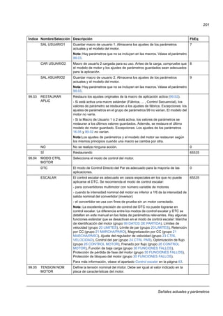 Señales actuales y parámetros
201
SAL USUARIO1 Guardar macro de usuario 1. Almacena los ajustes de los parámetros
actuales y el modelo del motor.
Nota: Hay parámetros que no se incluyen en las macros. Véase el parámetro
99.03.
7
CAR USUARIO2 Macro de usuario 2 cargada para su uso. Antes de la carga, compruebe que
el modelo de motor y los ajustes de parámetros guardados sean adecuados
para la aplicación.
8
SAL ASUARIO2 Guardar macro de usuario 2. Almacena los ajustes de los parámetros
actuales y el modelo del motor.
Nota: Hay parámetros que no se incluyen en las macros. Véase el parámetro
99.03.
9
99.03 RESTAURAR
APLIC
Restaura los ajustes originales de la macro de aplicación activa (99.02).
- Si está activa una macro estándar (Fábrica, ... , Control Secuencial), los
valores de parámetro se restauran a los ajustes de fábrica. Excepciones: los
ajustes de parámetros en el grupo de parámetros 99 no varían. El modelo del
motor no varía.
- Si la Macro de Usuario 1 o 2 está activa, los valores de parámetros se
restauran a los últimos valores guardados. Además, se restaura el último
modelo de motor guardado. Excepciones: Los ajustes de los parámetros
16.05 y 99.02 no varían.
Nota:Los ajustes de parámetros y el modelo del motor se restauran según
los mismos principios cuando una macro se cambia por otra.
NO No se realiza ninguna acción. 0
SÍ Restaurando 65535
99.04 MODO CTRL
MOTOR
Selecciona el modo de control del motor.
DTC El modo de Control Directo del Par es adecuado para la mayoría de las
aplicaciones.
0
ESCALAR El control escalar es adecuado en casos especiales en los que no puede
aplicarse el DTC. Se recomienda el modo de control escalar:
- para convertidores multimotor con número variable de motores
- cuando la intensidad nominal del motor es inferior a 1/6 de la intensidad de
salida nominal del convertidor (inversor)
- el convertidor se usa con fines de prueba sin un motor conectado.
Nota: La excelente precisión de control del DTC no puede lograrse en
control escalar. La diferencia entre los modos de control escalar y DTC se
detallan en este manual en las listas de parámetros relevantes. Hay algunas
funciones estándar que se desactivan en el modo de control escalar: Marcha
de identificación del motor (grupo 99 DATOS DE PARTIDA), Límites de
velocidad (grupo 20 LIMITES), Límite de par (grupo 20 LIMITES), Retención
por CC (grupo 21 MARCHA/PARO), Magnetización por CC (grupo 21
MARCHA/PARO), Ajuste del regulador de velocidad (grupo 23 CTRL
VELOCIDAD), Control del par (grupo 24 CTRL PAR), Optimización de flujo
(grupo 26 CONTROL MOTOR), Frenado por flujo (grupo 26 CONTROL
MOTOR), Función de baja carga (grupo 30 FUNCIONES FALLOS),
Protección de pérdida de fase del motor (grupo 30 FUNCIONES FALLOS),
Protección de bloqueo del motor (grupo 30 FUNCIONES FALLOS).
Para más información, véase el apartado Control escalar en la página 63.
65535
99.05 TENSION NOM
MOTOR
Define la tensión nominal del motor. Debe ser igual al valor indicado en la
placa de características del motor.
Índice Nombre/Selección Descripción FbEq
 