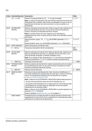 Señales actuales y parámetros
202
1/2 … 2 * UN Tensión. El rango permitido es 1/2 … 2 * UN del convertidor.
Nota: La carga en el aislamiento del motor siempre depende de la tensión de
alimentación del convertidor. Esto también es aplicable en el caso de que la
especificación de tensión del motor sea inferior a la del convertidor y su
alimentación.
1 = 1 V
99.06 INTENS NOM
MOTOR
Define la intensidad nominal del motor. Debe ser igual al valor indicado en la
placa de características del motor. Si hay varios motores conectados al
inversor, introduzca la intensidad total de los motores.
Nota:La correcta marcha del motor requiere que la intensidad de
magnetización del motor no supere el 90 por ciento de la intensidad nominal
del inversor.
0…2 * I2hd Rango permitido: approx. 1/6 … 2 · I2hd del ACS800 (parámetro 99.04 =
DTC).
Rango permitido: aprox. I2hd del ACS800 (parámetro 99.04 = ESCALAR).
1 = 0,1 A
99.07 FREC NOM MOT Define la frecuencia nominal del motor.
8 … 300 Hz Frecuencia nominal (50 o 60 Hz normalmente) 800 …
30000
99.08 VELOC NOM
MOTOR
Define la velocidad nominal del motor. Debe ser igual al valor indicado en la
placa de características del motor. La velocidad síncrona del motor u otro
valor aproximado apropiado no deberían facilitarse nunca.
Nota: Si se modifica el valor del parámetro 99.08, los límites de velocidad en
el grupo de parámetros 20 LIMITES también cambian automáticamente.
1 … 18000 rpm Velocidad nominal del motor 1 … 18000
99.09 POTENCIA NOM
MOTOR
Define la potencia nominal del motor. Ajustar exactamente como en la placa
de características del motor. Si hay varios motores conectados al inversor,
introduzca la potencia total de los motores.
0 … 9000 kW Potencia nominal del motor 0 … 90000
99.10 MARCHA IDENT
MOT
Selecciona el tipo de identificación del motor. Durante la identificación, el
convertidor identifica las características del motor para un óptimo control del
mismo. El procedimiento de Marcha de ID se describe en el capítulo
Arranque y control a través de la E/S.
Nota: La Marcha de ID (ESTANDAR o REDUCIDA) debería seleccionarse si:
- El punto de funcionamiento está cerca de la velocidad cero, y/o
- Se requiere el funcionamiento en un rango de par por encima del par motor
nominal dentro de un amplio rango de velocidad y sin que se requiera
realimentación de velocidad medida.
Nota: La Marcha de ID (ESTANDAR o REDUCIDA) no puede realizarse si el
parámetro 99.04 = ESCALAR.
Véase el apartado Identificación del motor en la página 54.
IDENT MAGN Sin Marcha de ID. El modelo del motor se calcula durante la marcha inicial
magnetizando el motor de 20 a 60 s a velocidad cero. Esta selección puede
efectuarse en la mayoría de las aplicaciones.
1
Índice Nombre/Selección Descripción FbEq
 