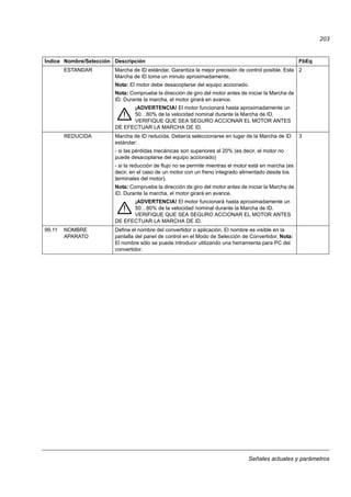 Señales actuales y parámetros
203
ESTANDAR Marcha de ID estándar. Garantiza la mejor precisión de control posible. Esta
Marcha de ID toma un minuto aproximadamente.
Nota: El motor debe desacoplarse del equipo accionado.
Nota: Compruebe la dirección de giro del motor antes de iniciar la Marcha de
ID. Durante la marcha, el motor girará en avance.
¡ADVERTENCIA! El motor funcionará hasta aproximadamente un
50…80% de la velocidad nominal durante la Marcha de ID.
VERIFIQUE QUE SEA SEGURO ACCIONAR EL MOTOR ANTES
DE EFECTUAR LA MARCHA DE ID.
2
REDUCIDA Marcha de ID reducida. Debería seleccionarse en lugar de la Marcha de ID
estándar:
- si las pérdidas mecánicas son superiores al 20% (es decir, el motor no
puede desacoplarse del equipo accionado)
- si la reducción de flujo no se permite mientras el motor está en marcha (es
decir, en el caso de un motor con un freno integrado alimentado desde los
terminales del motor).
Nota: Compruebe la dirección de giro del motor antes de iniciar la Marcha de
ID. Durante la marcha, el motor girará en avance.
¡ADVERTENCIA! El motor funcionará hasta aproximadamente un
50…80% de la velocidad nominal durante la Marcha de ID.
VERIFIQUE QUE SEA SEGURO ACCIONAR EL MOTOR ANTES
DE EFECTUAR LA MARCHA DE ID.
3
99.11 NOMBRE
APARATO
Define el nombre del convertidor o aplicación. El nombre es visible en la
pantalla del panel de control en el Modo de Selección de Convertidor. Nota:
El nombre sólo se puede introducir utilizando una herramienta para PC del
convertidor.
Índice Nombre/Selección Descripción FbEq
 