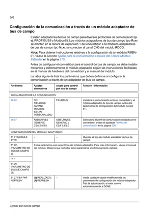 Control por bus de campo
208
Configuración de la comunicación a través de un módulo adaptador de
bus de campo
Existen adaptadores de bus de campo para diversos protocolos de comunicación (p.
ej. PROFIBUS® y Modbus®). Los módulos adaptadores de bus de campo tipo Rxxx
se montan en la ranura de expansión 1 del convertidor. Los módulos adaptadores
de bus de campo tipo Nxxx se conectan al canal CH0 del módulo RDCO.
Nota: Para obtener instrucciones relativas a la configuración de un módulo RMBA-
01, véase la sección Ajuste para la comunicación a través del Enlace Modbus
Estándar en la página 210.
Antes de configurar el convertidor para el control de bus de campo, se debe instalar
mecánica y eléctricamente el módulo adaptador según las instrucciones facilitadas
en el manual de hardware del convertidor y el manual del módulo.
La tabla siguiente lista los parámetros que deben definirse al configurar la
comunicación a través de un adaptador de bus de campo.
Parámetro Ajustes
alternativos
Ajuste para control
por bus de campo
Función / información
INICIALIZACIÓN DE LA COMUNICACIÓN
98.02 NO
FIELDBUS
ADVANT
MODBUS
ESTAN,
PERSONALIZAD
FIELDBUS Inicializa la comunicación entre el convertidor y el
módulo adaptador de bus de campo. Activa los
parámetros de configuración del módulo (Grupo
51).
98.07 ABB DRIVES
GENERIC
CSA 2.8/3.0
ABB DRIVES
GENERIC o
CSA 2.8/3.0
Selecciona el perfil de comunicación utilizado por el
convertidor. Véase el apartado Perfiles de
comunicación en la página 226.
CONFIGURACIÓN DEL MÓDULO ADAPTADOR
51.01 MODULE
TYPE
– – Muestra el tipo de módulo adaptador de bus de
campo.
51.02
(PARÁMETRO DE
BUS DE CAMPO
2)
Estos parámetros son específicos del módulo adaptador. Para más información, véase el manual
del módulo. Observe que no todos estos parámetros son forzosamente visibles.
• • •
51.26
(PARÁMETRO DE
BUS DE CAMPO
26)
51.27 FBA PAR
REFRESH*
(0) REALIZADO;
(1) REFRESH
– Valida cualquier ajuste modificado de los
parámetros de configuración del módulo adaptador.
Tras la actualización, el valor vuelve
automáticamente a DONE.
 