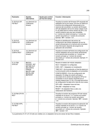 Control por bus de campo
209
51.28 FILE CPI
FW REV*
xyz (decimal con
codificación
binaria)
– Visualiza la revisión del firmware CPI requerida del
adaptador de bus de campo, tal como se define en
el archivo de configuración almacenado en la
memoria del convertidor. La versión del firmware
CPI del adaptador de bus de campo (véase el par.
51.32) debe tener la misma versión de CPI o una
versión posterior para que sea compatible.
x = número de versión principal; y = número de
versión secundaria; z = número de corrección.
Ejemplo: 107 = revisión 1.07.
51.29 FILE
CONFIG ID*
xyz (decimal con
codificación
binaria)
– Muestra la identificación del archivo de
configuración del módulo adaptador de bus de
campo almacenado en la memoria del convertidor.
Esta información depende del programa de
aplicación del convertidor.
51.30 FILE
CONFIG REV*
xyz (decimal con
codificación
binaria)
– Visualiza la revisión del fichero de configuración del
módulo adaptador de bus de campo almacenado
en la memoria del convertidor. x = número de
revisión principal; y = número de revisión
secundario; z = número de corrección. Ejemplo: 1 =
revisión 0.01.
51.31 FBA
STATUS*
(0) IDLE
(1) EXEC. INIT
(2) TIME OUT
(3) CONFIG
ERROR
(4) OFF-LINE
(5) ON-LINE
(6) RESET
– Muestra el estado del módulo adaptador.
IDLE = Adaptador no configurado.
EXEC. INIT = Adaptador en inicialización.
TIME OUT = Se ha producido un final de espera en
la comunicación entre el adaptador y el convertidor.
CONFIG ERROR = Error de configuración del
adaptador. El código de versión principal o
secundario de la versión del programa CPI en el
convertidor no es la versión requerida por el
módulo (véase el par. 51.32), o la carga del archivo
de configuración ha dado error más de cinco veces.
OFF-LINE = Adaptador fuera de línea.
ON-LINE = Adaptador en línea.
RESET = El adaptador lleva a cabo una
restauración del hardware.
51,32 FBA CPI FW
REV*
– – Visualiza la revisión del programa CPI del módulo
insertado en la ranura 1. x = número de revisión
principal; y = número de revisión secundario;
z = número de corrección. Ejemplo: 107 = revisión
1.07.
51.33 FBA APPL
FW REV*
– – Visualiza la revisión del programa de aplicación del
módulo insertado en la ranura 1. x = número de
revisión principal; y = número de revisión
secundario; z = número de corrección. Ejemplo:
107 = revisión 1.07.
*Los parámetros 51.27 a 51.33 sólo son visibles con un adaptador de bus de campo de tipo Rxxx instalado.
Parámetro Ajustes
alternativos
Ajuste para control
por bus de campo
Función / información
 