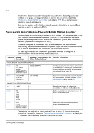 Control por bus de campo
210
Parámetros de comunicación Tras ajustar los parámetros de configuración del
módulo en el grupo 51, los parámetros de control del convertidor (apartado
Parámetros de control del convertidor en la página 214) deben comprobarse y
ajustarse cuando se requiera.
Los nuevos ajustes serán efectivos cuando vuelva a conectarse el convertidor, o
cuando se active el parámetro 51.27.
Ajuste para la comunicación a través del Enlace Modbus Estándar
Un Adaptador Modbus RMBA-01 instalado en la ranura 1 o 2 del convertidor forma
una interfase llamada el Enlace Modbus Estándar. El Enlace Modbus Estándar
puede emplearse para el control externo del convertidor gracias a un controlador
Modbus (solamente con el protocolo RTU).
Antes de configurar el convertidor para el control Modbus, se debe instalar
mecánica y eléctricamente el módulo adaptador según las instrucciones facilitadas
en el manual de hardware del convertidor y el manual del módulo.
La tabla siguiente lista los parámetros que deben definirse al configurar la
comunicación a través del enlace modbus estándar.
Tras ajustar los parámetros de comunicación en el grupo 52, los parámetros de
control del convertidor (apartado Parámetros de control del convertidor en la página
214) deben comprobarse y ajustarse cuando se requiera.
Parámetro Ajustes
alternativos
Ajuste para control a través del
Enlace Modbus Estándar
Función / información
INICIALIZACIÓN DE LA COMUNICACIÓN
98.02 NO
FIELDBUS
ADVANT
MODBUS ESTAN,
PERSONALIZAD
MODBUS ESTAN Inicializa la comunicación entre el convertidor
(Enlace Modbus Estándar) y el controlador de
protocolo Modbus. Activa los parámetros de
comunicación en el grupo 52.
98.07 ABB DRIVES
GENERIC
CSA 2.8/3.0
ABB DRIVES Selecciona el perfil de comunicación utilizado
por el convertidor. Véase el apartado Perfiles
de comunicación en la página 226.
PARÁMETROS DE COMUNICACIÓN
52.01 1 a 247 – Especifica el número de estación del
convertidor en el Enlace Modbus Estándar.
52.02 600
1200
2400
4800
9600
19200
– Define la velocidad de comunicación para el
Enlace Modbus Estándar.
52.03 ODD
EVEN
NONE1STOPBIT
NONE2STOPBIT
– Selecciona el ajuste de paridad para el
Enlace Modbus Estándar.
 
