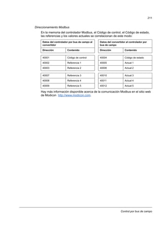 Control por bus de campo
211
Direccionamiento Modbus
En la memoria del controlador Modbus, el Código de control, el Código de estado,
las referencias y los valores actuales se correlacionan de este modo:
Hay más información disponible acerca de la comunicación Modbus en el sitio web
de Modicon http://www.modicon.com.
Datos del controlador por bus de campo al
convertidor
Datos del convertidor al controlador por
bus de campo
Dirección Contenido Dirección Contenido
40001 Código de control 40004 Código de estado
40002 Referencia 1 40005 Actual 1
40003 Referencia 2 40006 Actual 2
40007 Referencia 3 40010 Actual 3
40008 Referencia 4 40011 Actual 4
40009 Referencia 5 40012 Actual 5
 