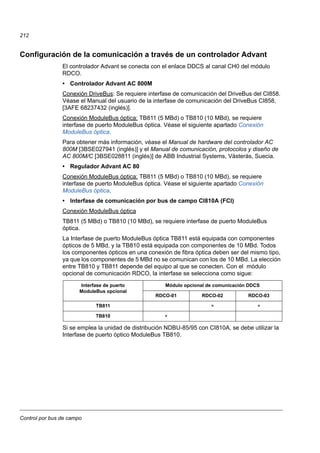 Control por bus de campo
212
Configuración de la comunicación a través de un controlador Advant
El controlador Advant se conecta con el enlace DDCS al canal CH0 del módulo
RDCO.
• Controlador Advant AC 800M
Conexión DriveBus: Se requiere interfase de comunicación del DriveBus del CI858.
Véase el Manual del usuario de la interfase de comunicación del DriveBus CI858,
[3AFE 68237432 (inglés)].
Conexión ModuleBus óptica: TB811 (5 MBd) o TB810 (10 MBd), se requiere
interfase de puerto ModuleBus óptica. Véase el siguiente apartado Conexión
ModuleBus óptica.
Para obtener más información, véase el Manual de hardware del controlador AC
800M [3BSE027941 (inglés)] y el Manual de comunicación, protocolos y diseño de
AC 800M/C [3BSE028811 (inglés)] de ABB Industrial Systems, Västerås, Suecia.
• Regulador Advant AC 80
Conexión ModuleBus óptica: TB811 (5 MBd) o TB810 (10 MBd), se requiere
interfase de puerto ModuleBus óptica. Véase el siguiente apartado Conexión
ModuleBus óptica.
• Interfase de comunicación por bus de campo CI810A (FCI)
Conexión ModuleBus óptica
TB811 (5 MBd) o TB810 (10 MBd), se requiere interfase de puerto ModuleBus
óptica.
La Interfase de puerto ModuleBus óptica TB811 está equipada con componentes
ópticos de 5 MBd, y la TB810 está equipada con componentes de 10 MBd. Todos
los componentes ópticos en una conexión de fibra óptica deben ser del mismo tipo,
ya que los componentes de 5 MBd no se comunican con los de 10 MBd. La elección
entre TB810 y TB811 depende del equipo al que se conecten. Con el módulo
opcional de comunicación RDCO, la interfase se selecciona como sigue:
Si se emplea la unidad de distribución NDBU-85/95 con CI810A, se debe utilizar la
Interfase de puerto óptico ModuleBus TB810.
Interfase de puerto
ModuleBus opcional
Módulo opcional de comunicación DDCS
RDCO-01 RDCO-02 RDCO-03
TB811 × ×
TB810 ×
 