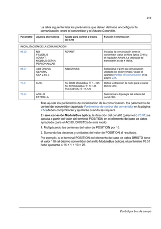 Control por bus de campo
213
La tabla siguiente lista los parámetros que deben definirse al configurar la
comunicación entre el convertidor y el Advant Controller.
Tras ajustar los parámetros de inicialización de la comunicación, los parámetros de
control del convertidor (apartado Parámetros de control del convertidor en la página
214) deben comprobarse y ajustarse cuando se requiera.
En una conexión ModuleBus óptica, la dirección del canal 0 (parámetro 70.01) se
calcula a partir del valor del terminal POSITION en el elemento de base de datos
apropiado (para el AC 80, DRISTD) de este modo:
1. Multiplicando las centenas del valor de POSITION por 16.
2. Sumando las decenas y unidades del valor de POSITION al resultado.
Por ejemplo, si el terminal POSITION del elemento de base de datos DRISTD tiene
el valor 110 (el décimo convertidor del anillo ModuleBus óptico), el parámetro 70.01
debe ajustarse a 16 × 1 + 10 = 26.
Parámetro Ajustes alternativos Ajuste para control a través
del CH0
Función / información
INICIALIZACIÓN DE LA COMUNICACIÓN
98.02 NO
FIELDBUS
ADVANT
MODBUS ESTAN,
PERSONALIZAD
ADVANT Inicializa la comunicación entre el
convertidor (canal de fibra óptica CH0) y
el regulador Advant. La velocidad de
transmisión es de 4 Mbit/s.
98.07 ABB DRIVES
GENERIC
CSA 2.8/3.0
ABB DRIVES Selecciona el perfil de comunicación
utilizado por el convertidor. Véase el
apartado Perfiles de comunicación en la
página 226.
70.01 0-254 AC 800M ModuleBus 1...125
AC 80 ModuleBus 17-125
FCI (CI810A) 17-125
Define la dirección de nodo para el canal
DDCS CH0.
70.04 ANILLO
ESTRELLA
Selecciona la topología del enlace del
canal CH0.
 