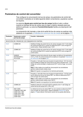 Control por bus de campo
214
Parámetros de control del convertidor
Tras configurar la comunicación de bus de campo, los parámetros de control del
convertidor mostrados en la tabla siguiente deben comprobarse y ajustarse cuando
se requiera.
La columna Ajuste para control por bus de campo facilita el valor a utilizar
cuando la interfase de bus de campo sea el origen o destino deseado para esa
señal en particular. La columna Función/Información facilita una descripción del
parámetro.
La composición del mensaje y rutas de la señal de bus de campo se explican más
adelante en el apartado La interfase de control por bus de campo en la página 217.
Parámetro Ajuste para control
por bus de campo
Función / información
SELECCIÓN DEL ORIGEN DE LOS COMANDOS DE CONTROL
10.01 COMM.CW Habilita el Código de control de bus de campo (excepto el bit 11 del código
de control principal 03.01) cuando se selecciona EXT1 como el lugar de
control activo. Véase también el par. 10.07.
10.02 COMM.CW Habilita el Código de control de bus de campo (excepto el bit 11 del código
de control principal 03.01) cuando se selecciona EXT2 como el lugar de
control activo.
10.03 AVANCE
RETROCESO o
PETICION
Habilita el control de la dirección de giro según se define en los parámetros
10.01 y 10.02. El control de dirección se explica en el apartado Tratamiento
de referencias en la página 220.
10.07 0 ó 1 El ajuste a 1 del valor hace que se ignore el ajuste del par. 10.01 de modo
que se habilite el Código de control de bus de campo (excepto el bit 11 del
código de control principal) al seleccionar EXT1 como el lugar de control
activo.
Nota 1: Sólo visible con el perfil de comunicación de convertidores
genérico seleccionado (véase el par.
Nota 2: El ajuste no se guarda en la memoria permanente.
10.08 0 ó 1 El ajuste a 1 del valor hace que se ignore el ajuste del par. 11.03 de modo
que la referencia de bus de campo REF1 se utilice al seleccionar EXT1
como el lugar de control activo
Nota 1: Sólo visible con el perfil de comunicación de convertidores
genérico seleccionado (véase el par. 98.07).
Nota 2: El ajuste no se guarda en la memoria permanente.
11.02 COMM.CW Habilita la selección entre EXT1/EXT2 mediante el bit 11 del Código de
control de bus de campo EXT CTRL LOC.
11.03 REF COM1,
COMUNIC RAP, REF
COM1+EA1, REF
COM1+EA5, REF
COM1*EA1 o REF
COM1*EA5
La referencia de bus de campo REF1 se usa cuando se selecciona EXT1
como el lugar de control activo. Véase el apartado Referencias en la
página 219 para obtener información acerca de los ajustes alternativos.
 