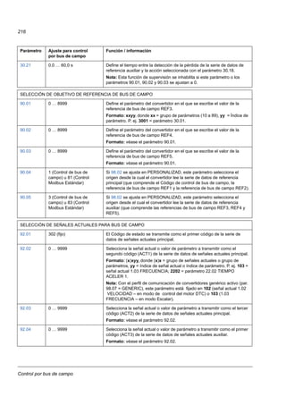 Control por bus de campo
216
30.21 0,0 … 60,0 s Define el tiempo entre la detección de la pérdida de la serie de datos de
referencia auxiliar y la acción seleccionada con el parámetro 30.18.
Nota: Esta función de supervisión se inhabilita si este parámetro o los
parámetros 90.01, 90.02 y 90.03 se ajustan a 0.
SELECCIÓN DE OBJETIVO DE REFERENCIA DE BUS DE CAMPO
90.01 0 … 8999 Define el parámetro del convertidor en el que se escribe el valor de la
referencia de bus de campo REF3.
Formato: xxyy, donde xx = grupo de parámetros (10 a 89), yy = Índice de
parámetro. P. ej. 3001 = parámetro 30.01.
90.02 0 … 8999 Define el parámetro del convertidor en el que se escribe el valor de la
referencia de bus de campo REF4.
Formato: véase el parámetro 90.01.
90.03 0 … 8999 Define el parámetro del convertidor en el que se escribe el valor de la
referencia de bus de campo REF5.
Formato: véase el parámetro 90.01.
90.04 1 (Control de bus de
campo) u 81 (Control
Modbus Estándar)
Si 98.02 se ajusta en PERSONALIZAD, este parámetro selecciona el
origen desde la cual el convertidor lee la serie de datos de referencia
principal (que comprende el Código de control de bus de campo, la
referencia de bus de campo REF1 y la referencia de bus de campo REF2).
90.05 3 (Control de bus de
campo) u 83 (Control
Modbus Estándar)
Si 98.02 se ajusta en PERSONALIZAD, este parámetro selecciona el
origen desde el cual el convertidor lee la serie de datos de referencia
auxiliar (que comprende las referencias de bus de campo REF3, REF4 y
REF5).
SELECCIÓN DE SEÑALES ACTUALES PARA BUS DE CAMPO
92.01 302 (fijo) El Código de estado se transmite como el primer código de la serie de
datos de señales actuales principal.
92.02 0 … 9999 Selecciona la señal actual o valor de parámetro a transmitir como el
segundo código (ACT1) de la serie de datos de señales actuales principal.
Formato: (x)xyy, donde (x)x = grupo de señales actuales o grupo de
parámetros, yy = índice de señal actual o índice de parámetro. P. ej. 103 =
señal actual 1.03 FRECUENCIA; 2202 = parámetro 22.02 TIEMPO
ACELER 1.
Nota: Con el perfil de comunicación de convertidores genérico activo (par.
98.07 = GENERIC), este parámetro está fijado en 102 (señal actual 1.02
VELOCIDAD – en modo de control del motor DTC) o 103 (1.03
FRECUENCIA – en modo Escalar).
92.03 0 … 9999 Selecciona la señal actual o valor de parámetro a transmitir como el tercer
código (ACT2) de la serie de datos de señales actuales principal.
Formato: véase el parámetro 92.02.
92.04 0 … 9999 Selecciona la señal actual o valor de parámetro a transmitir como el primer
código (ACT3) de la serie de datos de señales actuales auxiliar.
Formato: véase el parámetro 92.02.
Parámetro Ajuste para control
por bus de campo
Función / información
 