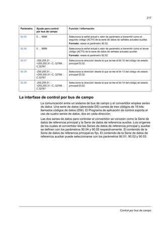 Control por bus de campo
217
La interfase de control por bus de campo
La comunicación entre un sistema de bus de campo y el convertidor emplea series
de datos. Una serie de datos (abreviada DS) consta de tres códigos de 16 bits
llamados códigos de datos (DW). El Programa de aplicación de control soporta el
uso de cuatro series de datos, dos en cada dirección.
Las dos series de datos para controlar el convertidor se conocen como la Serie de
datos de referencia principal y la Serie de datos de referencia auxiliar. Los orígenes
de los cuales el convertidor lee las Series de datos de referencia principal y auxiliar
se definen con los parámetros 90.04 y 90.05 respectivamente. El contenido de la
Serie de datos de referencia principal es fijo. El contenido de la Serie de datos de
referencia auxiliar puede seleccionarse con los parámetros 90.01, 90.02 y 90.03.
92.05 0 … 9999 Selecciona la señal actual o valor de parámetro a transmitir como el
segundo código (ACT4) de la serie de datos de señales actuales auxiliar.
Formato: véase el parámetro 92.02.
92.06 0 … 9999 Selecciona la señal actual o valor de parámetro a transmitir como el tercer
código (ACT5) de la serie de datos de señales actuales auxiliar.
Formato: véase el parámetro 92.02.
92.07 -255.255.31 …
+255.255.31 / C.-32768 …
C.32767
Selecciona la dirección desde la que se lee el bit 10 del código de estado
principal 03.02.
92.08 -255.255.31 …
+255.255.31 / C.-32768 …
C.32767
Selecciona la dirección desde la que se lee el bit 13 del código de estado
principal 03.02.
92.09 -255.255.31 …
+255.255.31 / C.-32768 …
C.32767
Selecciona la dirección desde la que se lee el bit 14 del código de estado
principal 03.02.
Parámetro Ajuste para control
por bus de campo
Función / información
 
