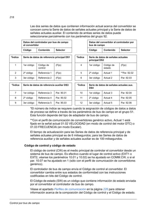 Control por bus de campo
218
Las dos series de datos que contienen información actual acerca del convertidor se
conocen como la Serie de datos de señales actuales principal y la Serie de datos de
señales actuales auxiliar. El contenido de ambas series de datos puede
seleccionarse parcialmente con los parámetros del grupo 92.
*El número de índice se requiere cuando la asignación de códigos de datos a datos
de proceso se define a través de los parámetros de bus de campo en el grupo 51.
Esta función depende del tipo de adaptador de bus de campo.
**Con el perfil de comunicación de convertidores genérico activo, Actual 1 está
fijado en la señal actual 01.02 VELOCIDAD (en modo de control del motor DTC) o
01.03 FRECUENCIA (en modo Escalar).
El tiempo de actualización para las Series de datos de referencia principal y de
señales actuales principal es de 6 milisegundos; para las Series de datos de
referencia auxiliar y de señales actuales auxiliar es de 100 milisegundos.
Código de control y código de estado
El código de control (CW) es el medio principal de controlar el convertidor desde un
sistema de bus de campo. Es efectivo cuando el lugar de control activo (EXT1 o
EXT2, véanse los parámetros 10.01 y 10.02) se ha ajustado en COMM.CW, o si el
par. 10.07 se ha ajustado en 1 (sólo con el perfil de comunicación de convertidores
genérico).
El controlador de bus de campo envía el Código de control al convertidor. El
convertidor cambia entre sus estados de conformidad con las instrucciones
codificadas en bits del Código de control.
El Código de estado (SW) es un código que contiene información de estado enviada
por el convertidor al controlador de bus de campo.
Véase el apartado Perfiles de comunicación en la página 226 para obtener
información acerca de la composición del Código de control y el Código de estado.
Datos del controlador por bus de campo
al convertidor
Datos del convertidor al controlador por
bus de campo
Código Contenido Selector Código Contenido Selector
*Índice Serie de datos de referencia principal DS1 *Índice Serie de datos de señales actuales
principal DS2
1 1er código Código de
control
(Fijo) 4 1er código Código de
estado
(Fijo)
2 2º código Referencia 1 (Fijo) 5 2º código Actual 1 **Par. 92.02
3 3er código Referencia 2 (Fijo) 6 3er código Actual 2 Par. 92.03
*Índice Serie de datos de referencia auxiliar DS3 *Índice Serie de datos de señales actuales aux.
DS4
7 1er código Referencia 3 Par. 90.01 10 1er código Actual 3 Par. 92.04
8 2º código Referencia 4 Par. 90.02 11 2º código Actual 4 Par. 92.05
9 3er código Referencia 5 Par. 90.03 12 3er código Actual 5 Par. 92.06
 