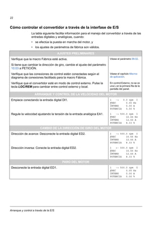 Arranque y control a través de la E/S
22
Cómo controlar el convertidor a través de la interfase de E/S
La tabla siguiente facilita información para el manejo del convertidor a través de las
entradas digitales y analógicas, cuando:
• se efectúa la puesta en marcha del motor, y
• los ajustes de parámetros de fábrica son válidos.
AJUSTES PRELIMINARES
Verifique que la macro Fábrica esté activa. Véase el parámetro 99.02.
Si tiene que cambiar la dirección de giro, cambie el ajuste del parámetro
10.03 a PETICIÓN.
Verifique que las conexiones de control estén conectadas según el
diagrama de conexiones facilitado para la macro Fábrica.
Véase el capítulo Macros
de aplicación.
Verifique que el convertidor esté en modo de control externo. Pulse la
tecla LOC/REM para cambiar entre control externo y local.
En control Externo, no se ve
una L en la primera fila de la
pantalla del panel.
ARRANQUE Y CONTROL DE LA VELOCIDAD DEL MOTOR
Empiece conectando la entrada digital DI1. 1 -> 0.0 rpm I
FREC 0.00 Hz
INTENS 0.00 A
POTENCIA 0.00 %
Regule la velocidad ajustando la tensión de la entrada analógica EA1. 1 -> 500.0 rpm I
FREC 16.66 Hz
INTENS 12.66 A
POTENCIA 8.33 %
CAMBIO DE LA DIRECCIÓN DE GIRO DEL MOTOR
Dirección de avance: Desconecte la entrada digital ED2. 1 -> 500.0 rpm I
FREC 16.66 Hz
INTENS 12.66 A
POTENCIA 8.33 %
Dirección inversa: Conecte la entrada digital ED2. 1 <- 500.0 rpm I
FREC 16.66 Hz
INTENS 12.66 A
POTENCIA 8.33 %
PARO DEL MOTOR
Desconecte la entrada digital ED1. 1 -> 500.0 rpm O
FREC 0.00 Hz
INTENS 0.00 A
POTENCIA 0.00 %
 