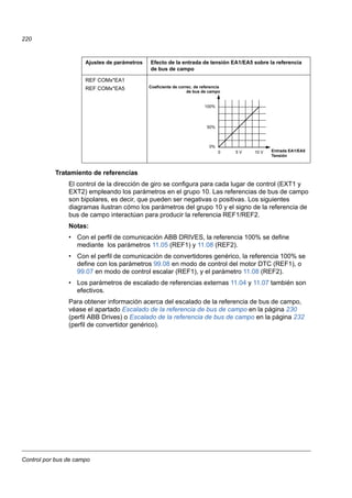 Control por bus de campo
220
Tratamiento de referencias
El control de la dirección de giro se configura para cada lugar de control (EXT1 y
EXT2) empleando los parámetros en el grupo 10. Las referencias de bus de campo
son bipolares, es decir, que pueden ser negativas o positivas. Los siguientes
diagramas ilustran cómo los parámetros del grupo 10 y el signo de la referencia de
bus de campo interactúan para producir la referencia REF1/REF2.
Notas:
• Con el perfil de comunicación ABB DRIVES, la referencia 100% se define
mediante los parámetros 11.05 (REF1) y 11.08 (REF2).
• Con el perfil de comunicación de convertidores genérico, la referencia 100% se
define con los parámetros 99.08 en modo de control del motor DTC (REF1), o
99.07 en modo de control escalar (REF1), y el parámetro 11.08 (REF2).
• Los parámetros de escalado de referencias externas 11.04 y 11.07 también son
efectivos.
Para obtener información acerca del escalado de la referencia de bus de campo,
véase el apartado Escalado de la referencia de bus de campo en la página 230
(perfil ABB Drives) o Escalado de la referencia de bus de campo en la página 232
(perfil de convertidor genérico).
REF COMx*EA1
REF COMx*EA5
Ajustes de parámetros Efecto de la entrada de tensión EA1/EA5 sobre la referencia
de bus de campo
100%
0 Entrada EA1/EA5
Coeficiente de correc. de referencia
0%
50%
5 V 10 V
Tensión
de bus de campo
 