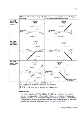 Control por bus de campo
221
Valores actuales
Los valores actuales (ACT) son códigos de 16 bits que contienen información
acerca de las operaciones seleccionadas del convertidor. Las funciones que se
deben supervisar se seleccionan con los parámetros del grupo 92. El escalado de
los enteros que se envían al maestro como valores actuales depende de la función
seleccionada; remítase al capítulo Señales actuales y parámetros.
*Dirección determinada por el signo de
REF COM
Dirección determinada mediante comando digital,
p. ej. entrada digital o panel de control
par. 10.03
DIRECCION =
AVANCE
par. 10.03
DIRECCION =
RETROCESO
par. 10.03
DIRECCION =
PETICION
*La dirección la determina el signo de REF COM cuando
par. 10.01/10.02 EXTx MAR/PARO/DIR tiene el valor COMM.CW
O BIEN
el par. 11.03/11.06 SELEC REF EXTx tiene el valor COMUNIC RAP.
Bus de campo
-163%
Ref. máx.
–[Ref.Máx.]
-100% 100%
Ref. 1/2
Resultante
REF1/2
163%
Bus de campo
-163%
Ref. máx.
–[Ref.Máx.]
-100% 100%
Ref. 1/2
Resultante
REF1/2
163%
Bus de campo
-163%
Ref. máx.
–[Ref.Máx.]
-100% 100%
Ref. 1/2
Resultante
REF1/2
163%
Bus de campo
-163%
Ref. máx.
–[Ref.Máx.]
-100% 100%
Ref. 1/2
Resultante
REF1/2
163%
Bus de campo
-163%
Ref. máx.
–[Ref.Máx.]
-100%
100%
Ref. 1/2
Resultante
REF1/2
163%
Bus de campo
-163%
Ref. máx.
–[Ref.Máx.]
-100% 100%
Ref. 1/2
Resultante
REF1/2
163%
Comando de dirección:
AVANCE
Comando de dirección:
RETROCESO
 