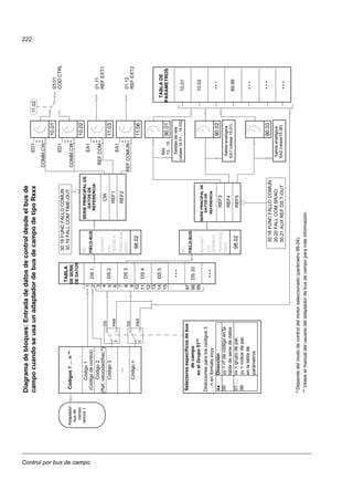 Control por bus de campo
222
1
2
3
4
5
6
7
8
9
10
11
12
13
14
15
97
98
99
TABLA
DS1
DS2
DS3
DS4
DS5
•••
DS33
•••
SERIEPRINCIPALDE
TABLADE
10.01
10.02
•••
89.99
30.20FALLCOMSR/AO
30.21AUXREFDST-OUT
90.01
90.02
90.03
•••
30.18FUNCFALLOCOMUN
Bits
13…15
Salidaanalógica
SA1(véase15.01)
Salidaanalógica
SA2(véase15.06)
NO
FIELD-BUS
ADVANT
STD
PERSONALI-
MODBUS
ZADO
98.02
NO
FIELD-BUS
ADVANT
STD
PERSONALI-
MODBUS
ZADO
98.02
CW
REF1
REF2
REF3
REF4
REF5
Salidasderelé
(véase14.01…14.03)
30.18FUNCFALLOCOMUN
30.19FALLCOMTIME-OUTAdaptador
Selectoresespecíficosdebus
decampo
enelGrupo51**
Direccionesparaloscódigos3
…nenformatoxxyy
xxDirección
00yy=nºdecódigoenla
tabladeseriededatos
01…
99
xx=grupodepar.
yy=índicedepar.
enlatablade
parámetros
PAR
DS
*Dependedelmododecontroldelmotorseleccionado(parámetro99.04).
**Véaseelmanualdelusuariodeladaptadordebusdecampoparamásinformación.
Código1
(Códigodecontrol)
Código2
(Ref.velocidad/frec.*)
Código3
Códigos1…n**
Códigon
…
PAR
DS
•••
•••
3
n
10.01
ED1
•
•
•COMM.CW
10.02
•
•
•
11.06
•
•
•
11.03
•
•
•
COMM.CW
03.01
ED1
11.02
REFCOM
EA1
REFCOMUN
EA1
01.11
01.12
CODCTRL
REFEXT1
REFEXT2
Diagramadebloques:Entradadedatosdecontroldesdeelbusde
campocuandoseusaunadaptadordebusdecampodetipoRxxx
DATOSDE
REFERENCIA
SERIEPRINCIPALDE
DATOSDE
REFERENCIA
PARÁMETROS
DESERIE
DEDATOS
campo
ranura1
busde
 