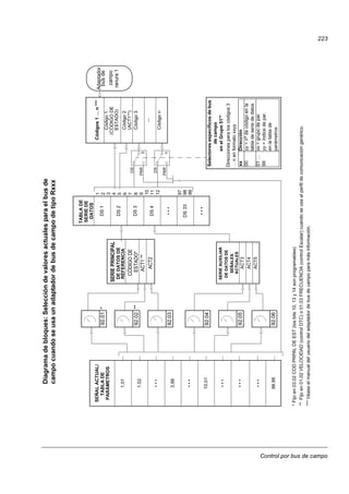 Control por bus de campo
223
SEÑALACTUAL/
1.01
1.02
•••
3.99
•••
TABLADE
10.01
•••
99.99
92.01
92.02
CÓDIGODE
ACT1**
ACT2
SERIEPRINCIPAL
ACT3
ACT4
ACT5
SERIEAUXILIAR
TABLADE
DS1
DS2
DS3
DS4
•••
DS33
•••
92.03
92.04
92.05
92.06
Adaptador
*Fijoen03.02CODPRPALDEEST(losbits10,13y14sonprogramables)
**Fijoen01.02VELOCIDAD(controlDTC)o01.03FRECUENCIA(controlEscalar)cuandoseusaelperfildecomunicacióngenérico.
***Véaseelmanualdelusuariodeladaptadordebusdecampoparamásinformación.
*
**
1
2
3
4
5
6
7
8
9
10
11
12
97
98
99
Selectoresespecíficosdebus
decampo
enelGrupo51**
Direccionesparaloscódigos3
…nenformatoxxyy
xxDirección
00yy=nºdecódigoenla
tabladeseriededatos
01…
99
xx=grupodepar.
yy=índicedepar.
enlatablade
parámetros
Código1
(CÓDIGODE
Código2
(ACT1**)
Código3
Códigos1…n***
Códigon
…
PAR
DS
PAR
DS
3
n
•••
•••
Diagramadebloques:Seleccióndevaloresactualesparaelbusde
campocuandoseusaunadaptadordebusdecampodetipoRxxx
busde
campo
ranura1DEDATOSDE
REFERENCIA
DEDATOSDE
SEÑALES
ACTUALES
PARÁMETROS
SERIEDE
DATOS
ESTADO)
ESTADO*
 