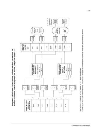 Control por bus de campo
225
SEÑALACTUAL/
1.01
1.02
•••
3.99
•••
TABLADE
10.01
•••
99.99
92.01*
92.02CÓDIGODEESTADO*
ACT1**
ACT2
SERIEPRINCIPAL
ACT3
ACT4
ACT5
SERIEAUXILIAR
TABLADE
DS1
DS2
DS3
DS4
•••
DS81
DS82
DS83
DS84
•••
Enlace
92.03
92.04
92.05
92.06
40004
40005
40006
40010
40011
40012
Controlador
(CH0)
3códigos
3códigos
(6bytes)
3códigos
(6bytes)
3códigos
(6bytes)
*Fijoen03.02CODPRPALDEEST(losbits10,13y14sonprogramables)
**Fijoen01.02VELOCIDAD(controldelmotorDTC)o01.03FRECUENCIA(controlEscalar)cuandoseusaelperfildecomunicacióngenérico.
(6bytes)
Diagramadebloques:Seleccióndevaloresactualesparaelbusde
campocuandoseusaunadaptadordebusdecampodetipoNxxx
Adaptador
campo
debusde
Modbus
ModBus
estándar
SERIEDE
DATOS
DEDATOSDE
REFERENCIA
DEDATOSDE
SEÑALES
PARÁMETROS
ACTUALES
 