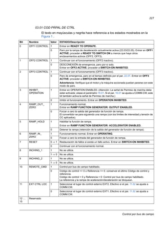 Control por bus de campo
227
03.01 COD PRPAL DE CTRL
El texto en mayúsculas y negrita hace referencia a los estados mostrados en la
Figura 1 .
Bit Nombre Valor ESTADO/Descripción
0 OFF1 CONTROL 1 Entrar en READY TO OPERATE.
0 Paro por la rampa de deceleración actualmente activa (22.03/22.05). Entrar en OFF1
ACTIVE; proceder a READY TO SWITCH ON a menos que haya otros
enclavamientos activos (OFF2, OFF3).
1 OFF2 CONTROL 1 Continuar con el funcionamiento (OFF2 inactivo).
0 DESCONEXIÓN de emergencia, paro por sí solo.
Entrar en OFF2 ACTIVE; proceder a SWITCH-ON INHIBITED.
2 OFF3 CONTROL 1 Continuar con el funcionamiento (OFF3 inactivo).
0 Paro de emergencia, paro en el tiempo definido por el par. 22.07. Entrar en OFF3
ACTIVE; proceder a SWITCH-ON INHIBITED.
Advertencia: Verifique que el motor y la máquina accionada puedan pararse con este
modo de paro.
3 INHIBIT_
OPERATION
1 Entrar en OPERATION ENABLED. (Atención: La señal de Permiso de marcha debe
estar activada; véase el parámetro 16.01. Si el par. 16.01 se ajusta a COMM.CW, este
bit también activa la señal de Permiso de marcha.)
0 Inhibir el funcionamiento. Entrar en OPERATION INHIBITED.
4 RAMP_OUT_
ZERO
1 Funcionamiento normal.
Entrar en RAMP FUNCTION GENERATOR: OUTPUT ENABLED.
0 Forzar a cero la salida del generador de función de rampa.
El convertidor se para siguiendo una rampa (con los límites de intensidad y tensión de
CC aplicados).
5 RAMP_HOLD 1 Habilitar la función de rampa.
Entrar en RAMP FUNCTION GENERATOR: ACCELERATOR ENABLED.
0 Detener la rampa (retención de la salida del generador de función de rampa).
6 RAMP_IN_
ZERO
1 Funcionamiento normal. Entrar en OPERATING.
0 Forzar a cero la entrada del generador de función de rampa.
7 RESET 0  1 Restauración de fallos si existe un fallo activo. Entrar en SWITCH-ON INHIBITED.
0 Continuar con el funcionamiento normal.
8 INCHING_1 1 No se utiliza.
1  0 No se utiliza.
9 INCHING_2 1 No se utiliza.
1  0 No se utiliza.
10 REMOTE_CMD 1 Control por bus de campo habilitado.
0 Código de control <> 0 o Referencia <> 0: conservar el último Código de control y
referencia.
Código de control = 0 y Referencia = 0: Control por bus de campo habilitado.
La referencia y la rampa de aceleración/deceleración se bloquean.
11 EXT CTRL LOC 1 Seleccionar el lugar de control externo EXT2. Efectivo si el par. 11.02 se ajusta a
COMM.CW.
0 Seleccionar el lugar de control externo EXT1. Efectivo si el par. 11.02 se ajusta a
COMM.CW.
12 …
15
Reservado
 