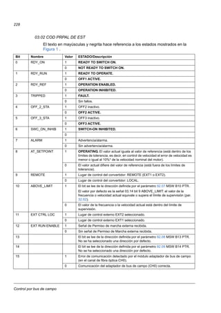 Control por bus de campo
228
03.02 COD PRPAL DE EST
El texto en mayúsculas y negrita hace referencia a los estados mostrados en la
Figura 1 .
Bit Nombre Valor ESTADO/Descripción
0 RDY_ON 1 READY TO SWITCH ON.
0 NOT READY TO SWITCH ON.
1 RDY_RUN 1 READY TO OPERATE.
0 OFF1 ACTIVE.
2 RDY_REF 1 OPERATION ENABLED.
0 OPERATION INHIBITED.
3 TRIPPED 1 FAULT.
0 Sin fallos.
4 OFF_2_STA 1 OFF2 inactivo.
0 OFF2 ACTIVE.
5 OFF_3_STA 1 OFF3 inactivo.
0 OFF3 ACTIVE.
6 SWC_ON_INHIB 1 SWITCH-ON INHIBITED.
0
7 ALARM 1 Advertencia/alarma.
0 Sin advertencia/alarma.
8 AT_SETPOINT 1 OPERATING. El valor actual iguala al valor de referencia (está dentro de los
límites de tolerancia, es decir, en control de velocidad el error de velocidad es
menor o igual al 10%* de la velocidad nominal del motor).
0 El valor actual difiere del valor de referencia (está fuera de los límites de
tolerancia).
9 REMOTE 1 Lugar de control del convertidor: REMOTE (EXT1 o EXT2).
0 Lugar de control del convertidor: LOCAL.
10 ABOVE_LIMIT 1 El bit se lee de la dirección definida por el parámetro 92.07 MSW B10 PTR.
El valor por defecto es la señal 03.14 bit 9 ABOVE_LIMIT: el valor de la
frecuencia o velocidad actual equivale o supera el límite de supervisión (par.
32.02).
0 El valor de la frecuencia o la velocidad actual está dentro del límite de
supervisión.
11 EXT CTRL LOC 1 Lugar de control externo EXT2 seleccionado.
0 Lugar de control externo EXT1 seleccionado.
12 EXT RUN ENABLE 1 Señal de Permiso de marcha externa recibida.
0 Sin señal de Permiso de Marcha externa recibida.
13 El bit se lee de la dirección definida por el parámetro 92.08 MSW B13 PTR.
No se ha seleccionado una dirección por defecto.
14 El bit se lee de la dirección definida por el parámetro 92.09 MSW B14 PTR.
No se ha seleccionado una dirección por defecto.
15 1 Error de comunicación detectado por el módulo adaptador de bus de campo
(en el canal de fibra óptica CH0).
0 Comunicación del adaptador de bus de campo (CH0) correcta.
 