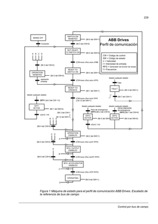 Control por bus de campo
229
Figura 1 Máquina de estado para el perfil de comunicación ABB Drives. Escalado de
la referencia de bus de campo
MAINS OFF
Conexión (Bit 0 del CW=0)
SWITCH-ON
INHIBITED (Bit 6 del SW=1)
NOT READY
TO SWITCH ON (Bit 0 del SW=0)
READY TO
SWITCH ON
desde cualquier estado
(CW=xxxx x1xx xxxx x110)
ABB Drives
Perfil de comunicación
READY TO
OPERATE (Bit 1 del SW=1)
n(f)=0 / I=0
OPERATION
INHIBITED (Bit 2 del SW=0)
A B C D
(Bit 3 del CW=0)
operación
inhibida
OFF1 (bit 0 del CW = 0)
OFF1
ACTIVE (Bit 1 del SW=0)
(Bit 0 del SW=1)
(Bit 3 del CW=1
y
Bit 12 del SW=1)
C D
(Bit 5 del CW=0)
OPERATION
ENABLED (Bit 2 del SW=1)
(Bit 5 del SW=0)
desde cualquier estado desde cualquier estado
Paro de emergencia
OFF3 (Bit 2 del CW=0)
n(f)=0 / I=0
OFF3
ACTIVE
DESCONEXIÓN
OFF2 (Bit 1 del CW=0)
(Bit 4 del SW=0)
OFF2
ACTIVE
RFG: OUTPUT
ENABLED
RFG: ACCELERATOR
ENABLED
OPERATING
B
B C D
(Bit 4 del CW=0)
(CW=xxxx x1xx xxx1 1111)
(CW=xxxx x1xx xxx11 1111)
D
(Bit 6 del CW=0)
A
C
(CW=xxxx x1xx x111 1111)
CW = Código de control
SW = Código de estado
n = Velocidad
I = Intensidad de entrada
(Bit 8 del SW=1)
RFG = Generador de función de rampa
f = Frecuencia
D
desde cualquier estado
Fallo
(Bit 3 del SW=1)
FAULT
(Bit 7 del CW=1)
(CW=xxxx x1xx xxxx x111)
(CW=xxxx x1xx xxxx 1111
y bit 12 del SW=1)
de emergencia
 