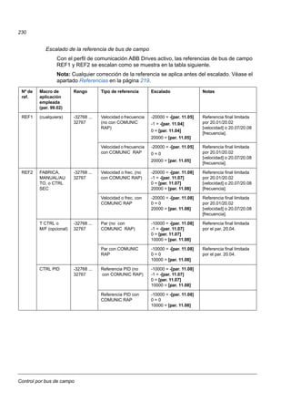 Control por bus de campo
230
Escalado de la referencia de bus de campo
Con el perfil de comunicación ABB Drives activo, las referencias de bus de campo
REF1 y REF2 se escalan como se muestra en la tabla siguiente.
Nota: Cualquier corrección de la referencia se aplica antes del escalado. Véase el
apartado Referencias en la página 219.
Nº de
ref.
Macro de
aplicación
empleada
(par. 99.02)
Rango Tipo de referencia Escalado Notas
REF1 (cualquiera) -32768 ...
32767
Velocidad o frecuencia
(no con COMUNIC
RAP)
-20000 = -[par. 11.05]
-1 = -[par. 11.04]
0 = [par. 11.04]
20000 = [par. 11.05]
Referencia final limitada
por 20.01/20.02
[velocidad] o 20.07/20.08
[frecuencia].
Velocidad o frecuencia
con COMUNIC RAP
-20000 = -[par. 11.05]
0 = 0
20000 = [par. 11.05]
Referencia final limitada
por 20.01/20.02
[velocidad] o 20.07/20.08
[frecuencia].
REF2 FABRICA,
MANUAL/AU
TO, o CTRL
SEC
-32768 ...
32767
Velocidad o frec. (no
con COMUNIC RAP)
-20000 = -[par. 11.08]
-1 = -[par. 11.07]
0 = [par. 11.07]
20000 = [par. 11.08]
Referencia final limitada
por 20.01/20.02
[velocidad] o 20.07/20.08
[frecuencia].
Velocidad o frec. con
COMUNIC RAP
-20000 = -[par. 11.08]
0 = 0
20000 = [par. 11.08]
Referencia final limitada
por 20.01/20.02
[velocidad] o 20.07/20.08
[frecuencia].
T CTRL o
M/F (opcional)
-32768 ...
32767
Par (no con
COMUNIC RAP)
-10000 = -[par. 11.08]
-1 = -[par. 11.07]
0 = [par. 11.07]
10000 = [par. 11.08]
Referencia final limitada
por el par. 20.04.
Par con COMUNIC
RAP
-10000 = -[par. 11.08]
0 = 0
10000 = [par. 11.08]
Referencia final limitada
por el par. 20.04.
CTRL PID -32768 ...
32767
Referencia PID (no
con COMUNIC RAP)
-10000 = -[par. 11.08]
-1 = -[par. 11.07]
0 = [par. 11.07]
10000 = [par. 11.08]
Referencia PID con
COMUNIC RAP
-10000 = -[par. 11.08]
0 = 0
10000 = [par. 11.08]
 