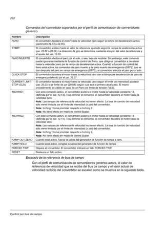 Control por bus de campo
232
Comandos del convertidor soportados por el perfil de comunicación de convertidores
genérico.
Escalado de la referencia de bus de campo
Con el perfil de comunicación de convertidores genérico activo, el valor de
referencia de velocidad que se recibe del bus de campo y el valor actual de
velocidad recibido del convertidor se escalan como se muestra en la siguiente tabla.
Nombre Descripción
PARO El convertidor decelera el motor hasta la velocidad cero según la rampa de deceleración activa
(parámetro 22.03 o 22.05).
START El convertidor acelera hasta el valor de referencia ajustado según la rampa de aceleración activa
(par. 22.02 o 22.04). La dirección de giro se determina mediante el signo del valor de referencia y
el ajuste del par. 10.03.
PARO MUERTO El convertidor efectúa el paro por sí solo, o sea, deja de modular. Sin embargo, este comando
puede ignorarse mediante la función de control del freno, que obliga al convertidor a decelerar
hasta la velocidad cero por la rampa de deceleración activa. Cuando la función de control del
freno está activa, los comandos de paro muerto y de paro muerto de emergencia (OFF2) que se
dan después del paro en rampa de emergencia (OFF3), el convertidor efectúa el paro por sí solo .
QUICK STOP El convertidor decelera el motor hasta la velocidad cero con el tiempo de deceleración de paro de
emergencia definido por el par. 22.07.
CURRENT LIMIT
STOP (CLS)
El convertidor decelera el motor hasta la velocidad cero según el límite de intensidad ajustado
(par. 20.03) o el límite de par (20.04), según cuál sea el primero alcanzado. El mismo
procedimiento es válido en caso de un Paro por límite de tensión (VLS).
INCHING1 Con este comando activo, el convertidor acelera el motor hasta la Velocidad constante 12
(definida por el par. 12.13). Tras eliminar el comando, el convertidor decelera el motor hasta la
velocidad cero.
Nota: Las rampas de referencia de velocidad no tienen efecto. La tasa de cambio de velocidad
sólo viene limitada por el límite de intensidad (o par) del convertidor.
Nota: Inching 1 toma prioridad respecto a Inching 2.
Nota: No tiene efecto en modo de control Scalar.
INCHING2 Con este comando activo, el convertidor acelera el motor hasta la Velocidad constante 13
(definida por el par. 12.14). Tras eliminar el comando, el convertidor decelera el motor hasta la
velocidad cero.
Nota: Las rampas de referencia de velocidad no tienen efecto. La tasa de cambio de velocidad
sólo viene limitada por el límite de intensidad (o par) del convertidor.
Nota: Inching 1 toma prioridad respecto a Inching 2.
Nota: No tiene efecto en modo de control Scalar.
RAMP OUT ZERO Cuando está activo, fuerza la salida del generador de función de rampa a cero.
RAMP HOLD Cuando está activo, congela la salida del generador de función de rampa.
FORCED TRIP Dispara el convertidor. El convertidor indicará un fallo FORCED TRIP.
RESET Restaura un fallo activo.
 