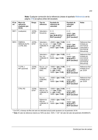 Control por bus de campo
233
Nota: Cualquier corrección de la referencia (véase el apartado Referencias en la
página 219) se aplica antes del escalado.
Nº de
ref.
Macro de
aplicación
empleada (par.
99.02)
Rango Tipo de
referencia
Escalado de
referencia de
velocidad
Escalado de
velocidad
actual*
Notas
REF1 (cualquiera) -32768...
32767
Velocidad o
frecuencia
0 = 0
20000 =
[par. 99.08 (DTC) /
99.07 (escalar)]**
0 = 0
20000 = [par.
99.08 (DTC) /
99.07 (escalar)]*
*
REF2 FABRICA,
MANUAL/AUTO,
o CTRL SEC
-32768...
32767
Velocidad o
frec. (no con
COMUNIC R
AP)
-20000 = -[par. 11.08]
-1 = -[par. 11.07]
0 = [par. 11.07]
20000 = [par. 11.08]
0 = 0
20000 = [par.
99.08 (DTC) /
99.07 (escalar)]*
*
Referencia final
limitada por
20.01/20.02
[velocidad] o
20.07/20.08
[frecuencia].
Velocidad o
frec. con
COMUNIC R
AP
-20000 = -[par. 11.08]
0 = 0
20000 = [par. 11.08]
0 = 0
20000 = [par.
99.08 (DTC) /
99.07 (escalar)]*
*
Referencia final
limitada por
20.01/20.02
[velocidad] o
20.07/20.08
[frecuencia].
T CTRL o
M/F (opcional)
-32768...
32767
Par (no con
COMUNIC
RAP)
-10000 = -[par. 11.08]
-1 = -[par. 11.07]
0 = [par. 11.07]
10000 = [par. 11.08]
0 = 0
20000 = [par.
99.08 (DTC) /
99.07 (escalar)]*
*
Referencia final
limitada por el
par. 20.04
Par con
COMUNIC
RAP
-10000 = -[par. 11.08]
0 = 0
10000 = [par. 11.08]
0 = 0
20000 = [par.
99.08 (DTC) /
99.07 (escalar)]*
*
Referencia final
limitada por el
par. 20.04
CTRL PID -32768...
32767
Referencia
PID (no con
COMUNIC R
AP)
-10000 = -[par. 11.08]
-1 = -[par. 11.07]
0 = [par. 11.07]
10000 = [par. 11.08]
0 = 0
20000 = [par.
99.08 (DTC) /
99.07 (escalar)]*
*
Referencia
PID con
COMUNIC R
AP
-10000 = -[par. 11.08]
0 = 0
10000 = [par. 11.08]
0 = 0
20000 = [par.
99.08 (DTC) /
99.07 (escalar)]*
*
* Con DTC, el tiempo de filtro del valor de velocidad actual puede ajustarse con el parámetro 34.04.
** Nota: El valor de referencia máximo es 163% (es decir, 163% = 1.63 * del valor del valor del parámetro 99.08/99.07).
 