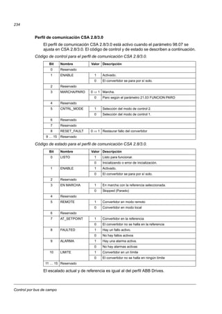 Control por bus de campo
234
Perfil de comunicación CSA 2.8/3.0
El perfil de comunicación CSA 2.8/3.0 está activo cuando el parámetro 98.07 se
ajusta en CSA 2.8/3.0. El código de control y de estado se describen a continuación.
Código de control para el perfil de comunicación CSA 2.8/3.0.
Código de estado para el perfil de comunicación CSA 2.8/3.0.
El escalado actual y de referencia es igual al del perfil ABB Drives.
Bit Nombre Valor Descripción
0 Reservado
1 ENABLE 1 Activado.
0 El convertidor se para por sí solo.
2 Reservado
3 MARCHA/PARO 0  1 Marcha.
0 Paro según el parámetro 21.03 FUNCION PARO
4 Reservado
5 CNTRL_MODE 1 Selección del modo de control 2.
0 Selección del modo de control 1.
6 Reservado
7 Reservado
8 RESET_FAULT 0  1 Restaurar fallo del convertidor
9 … 15 Reservado
Bit Nombre Valor Descripción
0 LISTO 1 Listo para funcionar.
0 Inicializando o error de inicialización.
1 ENABLE 1 Activado.
0 El convertidor se para por sí solo.
2 Reservado
3 EN MARCHA 1 En marcha con la referencia seleccionada.
0 Stopped (Parado)
4 Reservado
5 REMOTE 1 Convertidor en modo remoto
0 Convertidor en modo local
6 Reservado
7 AT_SETPOINT 1 Convertidor en la referencia
0 El convertidor no se halla en la referencia
8 FAULTED 1 Hay un fallo activo.
0 No hay fallos activos
9 ALARMA 1 Hay una alarma activa.
0 No hay alarmas activas
10 LIMITE 1 Convertidor en un límite
0 El convertidor no se halla en ningún límite
11 … 15 Reservado
 