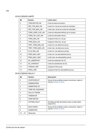 Control por bus de campo
236
03.04 CODIGO LIMITE
03.05 CODIGO FALLO 1
Bit Nombre Límite activo
0 TORQ MOTOR LIM Límite de desincronización.
1 SPD_TOR_MIN_LIM Límite mín. de par de control de velocidad.
2 SPD_TOR_MAX_LIM Límite máx. de par de control de velocidad.
3 TORQ_USER_CUR_LIM Límite de intensidad definido por el usuario.
4 TORQ_INV_CUR_LIM Límite de intensidad interna.
5 TORQ_MIN_LIM Cualquier límite mín. de par.
6 TORQ_MAX_LIM Cualquier límite máx. de par.
7 TREF_TORQ_MIN_LIM Límite mín. de referencia de par.
8 TREF_TORQ_MAX_LIM Límite máx. de referencia de par.
9 FLUX_MIN_LIM Límite mín. de referencia de flujo.
10 FREQ_MIN_LIMIT Límite mín. de velocidad/frecuencia.
11 FREQ_MAX_LIMIT Límite máx. de velocidad/frecuencia.
12 DC_UNDERVOLT Límite de subtensión de CC.
13 DC_OVERVOLT Límite de sobretensión de CC.
14 TORQUE LIMIT Cualquier límite de par.
15 FREQ_LIMIT Cualquier límite de velocidad/frecuencia.
Bit Nombre Descripción
0 CORTOCIRCUIT Acerca de las posibles causas y soluciones, véase el
capítulo Análisis de fallos.
1 SOBREINTENS
2 SOBRETENS CC
3 TEMP DEL RADIADOR
4 FALLO A TIERRA
5 TERMISTOR
6 TEMP MOTOR
7 SYSTEM_FAULT El Código de fallo del sistema indica un fallo (señal
actual 3.07).
8 BAJA CARGA Acerca de las posibles causas y soluciones, véase el
capítulo Análisis de fallos.
9 SOBREFREC
10 … 15 Reservado
 