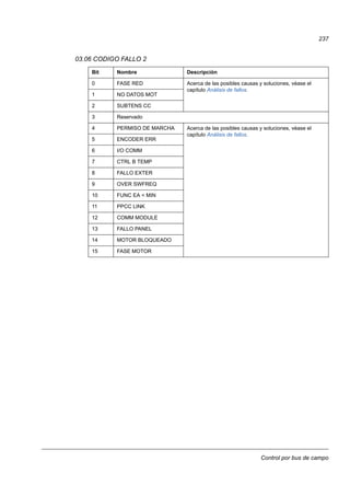 Control por bus de campo
237
03.06 CODIGO FALLO 2
Bit Nombre Descripción
0 FASE RED Acerca de las posibles causas y soluciones, véase el
capítulo Análisis de fallos.
1 NO DATOS MOT
2 SUBTENS CC
3 Reservado
4 PERMISO DE MARCHA Acerca de las posibles causas y soluciones, véase el
capítulo Análisis de fallos.
5 ENCODER ERR
6 I/O COMM
7 CTRL B TEMP
8 FALLO EXTER
9 OVER SWFREQ
10 FUNC EA < MIN
11 PPCC LINK
12 COMM MODULE
13 FALLO PANEL
14 MOTOR BLOQUEADO
15 FASE MOTOR
 