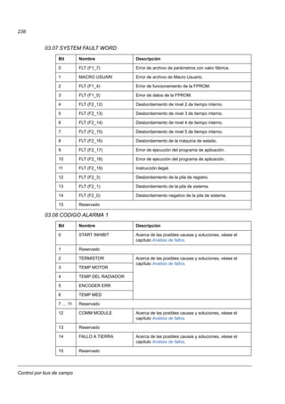Control por bus de campo
238
03.07 SYSTEM FAULT WORD
03.08 CODIGO ALARMA 1
Bit Nombre Descripción
0 FLT (F1_7) Error de archivo de parámetros con valor fábrica.
1 MACRO USUARI Error de archivo de Macro Usuario.
2 FLT (F1_4) Error de funcionamiento de la FPROM.
3 FLT (F1_5) Error de datos de la FPROM.
4 FLT (F2_12) Desbordamiento de nivel 2 de tiempo interno.
5 FLT (F2_13) Desbordamiento de nivel 3 de tiempo interno.
6 FLT (F2_14) Desbordamiento de nivel 4 de tiempo interno.
7 FLT (F2_15) Desbordamiento de nivel 5 de tiempo interno.
8 FLT (F2_16) Desbordamiento de la máquina de estado.
9 FLT (F2_17) Error de ejecución del programa de aplicación.
10 FLT (F2_18) Error de ejecución del programa de aplicación.
11 FLT (F2_19) Instrucción ilegal.
12 FLT (F2_3) Desbordamiento de la pila de registro.
13 FLT (F2_1) Desbordamiento de la pila de sistema.
14 FLT (F2_0) Desbordamiento negativo de la pila de sistema.
15 Reservado
Bit Nombre Descripción
0 START INHIBIT Acerca de las posibles causas y soluciones, véase el
capítulo Análisis de fallos.
1 Reservado
2 TERMISTOR Acerca de las posibles causas y soluciones, véase el
capítulo Análisis de fallos.
3 TEMP MOTOR
4 TEMP DEL RADIADOR
5 ENCODER ERR
6 TEMP MED
7 … 11 Reservado
12 COMM MODULE Acerca de las posibles causas y soluciones, véase el
capítulo Análisis de fallos.
13 Reservado
14 FALLO A TIERRA Acerca de las posibles causas y soluciones, véase el
capítulo Análisis de fallos.
15 Reservado
 
