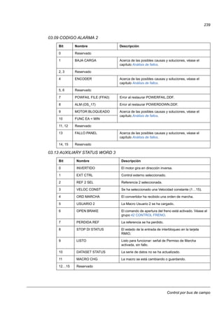 Control por bus de campo
239
03.09 CODIGO ALARMA 2
03.13 AUXILIARY STATUS WORD 3
Bit Nombre Descripción
0 Reservado
1 BAJA CARGA Acerca de las posibles causas y soluciones, véase el
capítulo Análisis de fallos.
2, 3 Reservado
4 ENCODER Acerca de las posibles causas y soluciones, véase el
capítulo Análisis de fallos.
5, 6 Reservado
7 POWFAIL FILE (FFA0) Error al restaurar POWERFAIL.DDF.
8 ALM (OS_17) Error al restaurar POWERDOWN.DDF.
9 MOTOR BLOQUEADO Acerca de las posibles causas y soluciones, véase el
capítulo Análisis de fallos.
10 FUNC EA < MIN
11, 12 Reservado
13 FALLO PANEL Acerca de las posibles causas y soluciones, véase el
capítulo Análisis de fallos.
14, 15 Reservado
Bit Nombre Descripción
0 INVERTIDO El motor gira en dirección inversa.
1 EXT CTRL Control externo seleccionado.
2 REF 2 SEL Referencia 2 seleccionada.
3 VELOC CONST Se ha seleccionado una Velocidad constante (1…15).
4 ORD MARCHA El convertidor ha recibido una orden de marcha.
5 USUARIO 2 La Macro Usuario 2 se ha cargado.
6 OPEN BRAKE El comando de apertura del freno está activado. Véase el
grupo 42 CONTROL FRENO.
7 PERDIDA REF La referencia se ha perdido.
8 STOP DI STATUS El estado de la entrada de interbloqueo en la tarjeta
RMIO.
9 LISTO Listo para funcionar: señal de Permiso de Marcha
activada, sin fallo.
10 DATASET STATUS La serie de datos no se ha actualizado.
11 MACRO CHG La macro se está cambiando o guardando.
12…15 Reservado
 