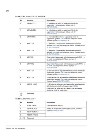 Control por bus de campo
240
03.14 AUXILIARY STATUS WORD 4
03.15 CODIGO FALLO 4
Bit Nombre Descripción
0 LIM VELOC 1 La velocidad de salida ha superado el límite de
supervisión 1 o ha caído por debajo éste 32
SUPERVISION.
1 LIM VELOC 2 La velocidad de salida ha superado el límite de
supervisión 2 o ha caído por debajo éste 32
SUPERVISION.
2 LIM INTENS La intensidad del motor ha superado el límite de
supervisión ajustado o ha caído por debajo del mismo.
Véase el grupo 32 SUPERVISION.
3 REF 1 LIM La referencia 1 ha superado el límite de supervisión
ajustado o ha caído por debajo del mismo. Véase el grupo
32 SUPERVISION.
4 REF 2 LIM La referencia 2 ha superado el límite de supervisión
ajustado o ha caído por debajo del mismo. Véase el grupo
32 SUPERVISION.
5 LIM PAR 1 El par motor ha superado el límite de supervisión PAR 1 o
ha caído por debajo de él. Véase el grupo 32
SUPERVISION.
6 LIM PAR 2 El par motor ha superado el límite de supervisión PAR 2 o
ha caído por debajo de él. Véase el grupo 32
SUPERVISION.
7 ACT 1 LIM El valor actual 1 del regulador PID ha superado el límite de
supervisión ajustado o ha caído por debajo del mismo.
Véase el grupo 32 SUPERVISION.
8 ACT 2 LIM El valor actual 2 del regulador PID ha superado el límite de
supervisión ajustado o ha caído por debajo del mismo.
Véase el grupo 32 SUPERVISION.
9 ABOVE_LIMIT 1 = El valor de la frecuencia o la velocidad actual equivale
al límite de supervisión o lo supera (par. 32.02).
0 = El valor de la frecuencia o la velocidad actual está
dentro del límite de supervisión.
10 …
15
Reservado
Bit Nombre Descripción
0 SOBR TMP R Fallo de módulo step-up
1 TEMP MOTOR 1 Acerca de las posibles causas y soluciones, véase el
capítulo Análisis de fallos.
2 TEMP MOTOR 2
3 RECON FRENO
4 … 15 Reservado
 