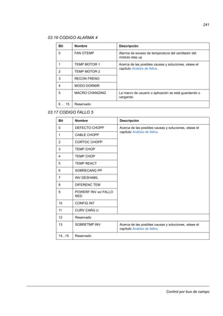 Control por bus de campo
241
03.16 CODIGO ALARMA 4
03.17 CODIGO FALLO 5
Bit Nombre Descripción
0 FAN OTEMP Alarma de exceso de temperatura del ventilador del
módulo step up
1 TEMP MOTOR 1 Acerca de las posibles causas y soluciones, véase el
capítulo Análisis de fallos.
2 TEMP MOTOR 2
3 RECON FRENO
4 MODO DORMIR
5 MACRO CHANGING La macro de usuario o aplicación se está guardando o
cargando
6 … 15 Reservado
Bit Nombre Descripción
0 DEFECTO CHOPP Acerca de las posibles causas y soluciones, véase el
capítulo Análisis de fallos.
1 CABLE CHOPP
2 CORTOC CHOPP
3 TEMP CHOP
4 TEMP CHOP
5 TEMP REACT
6 SOBRECARG PP
7 INV DESHABIL
8 DIFERENC TEM
9 POWERF INV xx/ FALLO
RED
10 CONFIG INT
11 CURV CARG U
12 Reservado
13 SOBRETMP INV Acerca de las posibles causas y soluciones, véase el
capítulo Análisis de fallos.
14...15 Reservado
 