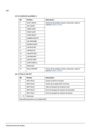 Control por bus de campo
242
03.18 CODIGO ALARMA 5
03.19 FALLO INI INT
Bit Nombre Descripción
0 SUST VENTIL Acerca de las posibles causas y soluciones, véase el
capítulo Análisis de fallos.
1 VEL SINCR
2 TEMP CHOP
3 TEMP CHOP
4 TEMP REACT
5 SOBRECARG PP
6 INV DESHABIL
7 DESEQ FASES
8 LIM INTE INV
9 LIM BUS CC
10 LIM INTE MOT
11 LIM PAR MOT
12 LIM POT MOT
13 CURV CARG U
14 Reservado
15 FALLO BATERI Acerca de las posibles causas y soluciones, véase el
capítulo Análisis de fallos.
Bit Nombre Descripción
0 AINT FAULT Versión de EPLD incorrecta
1 AINT FAULT Versión de la tarjeta AINT incorrecta
2 AINT FAULT Fallo de hardware de limitación du/dt
3 AINT FAULT Error de escalado de medición de intensidad
4 AINT FAULT Error de escalado de medición de tensión
5 … 15 Reservado
Esta señal está activa con la tarjeta AINT.
 