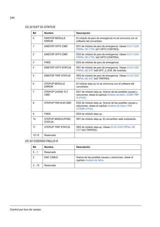 Control por bus de campo
244
03.32 EXT IO STATUS
03.33 CODIGO FALLO 6
Bit Nombre Descripción
0 EMSTOP MODULE
ERROR
El módulo de paro de emergencia no se comunica con el
software del convertidor.
1 EMSTOP OFF2 CMD ED1 de módulo de paro de emergencia. Véase 03.01 COD
PRPAL DE CTRL bit1 OFF2 CONTROL.
2 EMSTOP OFF3 CMD ED2 de módulo de paro de emergencia. Véase 03.01 COD
PRPAL DE CTRL bit2 OFF3 CONTROL.
3 FREE ED3 de módulo de paro de emergencia.
4 EMSTOP OFF3 STATUS SR1 de módulo de paro de emergencia. Véase 03.02 COD
PRPAL DE EST bit5 OFF_3_STA. Bit invertido.
5 EMSTOP TRIP STATUS SR2 de módulo de paro de emergencia. Véase 03.02 COD
PRPAL DE EST bit3 TRIPPED.
6 STEPUP MODULE
ERROR
El módulo step-up no se comunica con el software del
convertidor.
7 STEPUP CHOKE FLT
CMD
ED1 de módulo step-up. Acerca de las posibles causas y
soluciones, véase el capítulo Análisis de fallos: SOBR TMP
R (FF82).
8 STEPUP FAN ALM CMD ED2 de módulo step-up. Acerca de las posibles causas y
soluciones, véase el capítulo Análisis de fallos: FAN
OTEMP (FF83).
9 FREE ED3 de módulo step-up.
10 STEPUP MODULATING
STATUS
SR1 de módulo step-up. El convertidor está modulando.
11 STEPUP TRIP STATUS SR2 de módulo step-up. Véase 03.02 COD PRPAL DE
EST bit3 TRIPPED.
12-15 Reservado
Bit Nombre Descripción
0…1 Reservado
2 ENC CABLE Acerca de las posibles causas y soluciones, véase el
capítulo Análisis de fallos.
3…15 Reservado
 