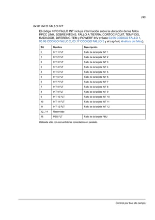 Control por bus de campo
245
04.01 INFO FALLO INT
El código INFO FALLO INT incluye información sobre la ubicación de los fallos
PPCC LINK, SOBREINTENS, FALLO A TIERRA, CORTOCIRCUIT, TEMP DEL
RADIADOR, DIFERENC TEM y POWERF INV (véase 03.05 CODIGO FALLO 1,
03.06 CODIGO FALLO 2, 03.17 CODIGO FALLO 5 y el capítulo Análisis de fallos).
Utilizada sólo con convertidores conectados en paralelo.
Bit Nombre Descripción
0 INT 1 FLT Fallo de la tarjeta INT 1
1 INT 2 FLT Fallo de la tarjeta INT 2
2 INT 3 FLT Fallo de la tarjeta INT 3
3 INT 4 FLT Fallo de la tarjeta INT 4
4 INT 5 FLT Fallo de la tarjeta INT 5
5 INT 6 FLT Fallo de la tarjeta INT 6
6 INT 7 FLT Fallo de la tarjeta INT 7
7 INT 8 FLT Fallo de la tarjeta INT 8
8 INT 9 FLT Fallo de la tarjeta INT 9
9 INT 10 FLT Fallo de la tarjeta INT 10
10 INT 11 FLT Fallo de la tarjeta INT 11
11 INT 12 FLT Fallo de la tarjeta INT 12
12...14 Reservado
15 PBU FLT Fallo de la tarjeta PBU
 