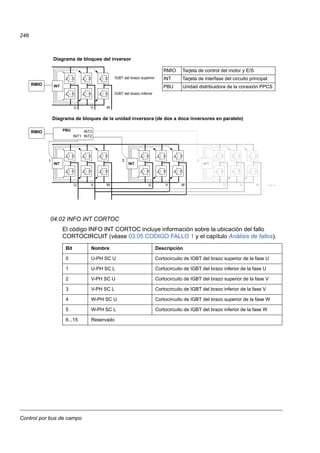 Control por bus de campo
246
04.02 INFO INT CORTOC
El código INFO INT CORTOC incluye información sobre la ubicación del fallo
CORTOCIRCUIT (véase 03.05 CODIGO FALLO 1 y el capítulo Análisis de fallos).
Bit Nombre Descripción
0 U-PH SC U Cortocircuito de IGBT del brazo superior de la fase U
1 U-PH SC L Cortocircuito de IGBT del brazo inferior de la fase U
2 V-PH SC U Cortocircuito de IGBT del brazo superior de la fase V
3 V-PH SC L Cortocircuito de IGBT del brazo inferior de la fase V
4 W-PH SC U Cortocircuito de IGBT del brazo superior de la fase W
5 W-PH SC L Cortocircuito de IGBT del brazo inferior de la fase W
6...15 Reservado
U V W
INT
IGBT del brazo superior
IGBT del brazo inferior
Diagrama de bloques del inversor
U V W
INT
U V W
INT
U V W
INT
...
PBU
1 2 3
Diagrama de bloques de la unidad inversora (de dos a doce inversores en paralelo)
INT1 INT2
INT3
RMIO Tarjeta de control del motor y E/S
INT Tarjeta de interfase del circuito principal
PBU Unidad distribuidora de la conexión PPCSRMIO
RMIO
 