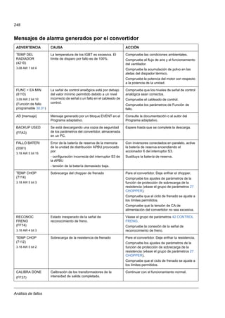 Análisis de fallos
248
Mensajes de alarma generados por el convertidor
ADVERTENCIA CAUSA ACCIÓN
TEMP DEL
RADIADOR
(4210)
3.08 AW 1 bit 4
La temperatura de los IGBT es excesiva. El
límite de disparo por fallo es de 100%.
Compruebe las condiciones ambientales.
Compruebe el flujo de aire y el funcionamiento
del ventilador.
Compruebe la acumulación de polvo en las
aletas del disipador térmico.
Compruebe la potencia del motor con respecto
a la potencia de la unidad.
FUNC < EA MIN
(8110)
3.09 AW 2 bit 10
(Función de fallo
programable 30.01)
La señal de control analógica está por debajo
del valor mínimo permitido debido a un nivel
incorrecto de señal o un fallo en el cableado de
control.
Compruebe que los niveles de señal de control
analógica sean correctos.
Compruebe el cableado de control.
Compruebe los parámetros de Función de
fallo.
AD [mensaje] Mensaje generado por un bloque EVENT en el
Programa adaptativo.
Consulte la documentación o al autor del
Programa adaptativo.
BACKUP USED
(FFA3)
Se está descargando una copia de seguridad
de los parámetros del convertidor, almacenada
en un PC.
Espere hasta que se complete la descarga.
FALLO BATERI
(5581)
3.18 AW 5 bit 15
Error de la batería de reserva de la memoria
de la unidad de distribución APBU provocado
por:
- configuración incorrecta del interruptor S3 de
la APBU
- tensión de la batería demasiado baja.
Con inversores conectados en paralelo, active
la batería de reserva encendiendo el
accionador 6 del interruptor S3.
Sustituya la batería de reserva.
TEMP CHOP
(7114)
3.18 AW 5 bit 3
Sobrecarga del chopper de frenado Pare el convertidor. Deje enfriar el chopper.
Compruebe los ajustes de parámetros de la
función de protección de sobrecarga de la
resistencia (véase el grupo de parámetros 27
CHOPPER).
Compruebe que el ciclo de frenado se ajuste a
los límites permitidos.
Compruebe que la tensión de CA de
alimentación del convertidor no sea excesiva.
RECONOC
FRENO
(FF74)
3.16 AW 4 bit 3
Estado inesperado de la señal de
reconocimiento de freno.
Véase el grupo de parámetros 42 CONTROL
FRENO.
Compruebe la conexión de la señal de
reconocimiento de freno.
TEMP CHOP
(7112)
3.18 AW 5 bit 2
Sobrecarga de la resistencia de frenado Pare el convertidor. Deje enfriar la resistencia.
Compruebe los ajustes de parámetros de la
función de protección de sobrecarga de la
resistencia (véase el grupo de parámetros 27
CHOPPER).
Compruebe que el ciclo de frenado se ajuste a
los límites permitidos.
CALIBRA DONE
(FF37)
Calibración de los transformadores de la
intensidad de salida completada.
Continuar con el funcionamiento normal.
 