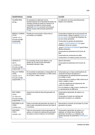 Análisis de fallos
249
CALIBRA REQ
(FF36)
Es necesaria la calibración de los
transformadores de la intensidad de salida. Se
visualiza durante la puesta en marcha si el
convertidor se halla en control escalar
(parámetro 99.04) y la función de arranque
girando escalar está activada (parámetro
21.08).
La calibración se inicia automáticamente.
Espere unos instantes.
MODULO COMUN
(7510)
3.08 AW 1 bit 12
(Función de fallo
programable
30.18,30.19)
Pérdida de comunicación cíclica entre el
convertidor y el maestro.
Compruebe el estado de la comunicación de
bus de campo. Véase el capítulo Control por
bus de campo o el manual del adaptador de
bus de campo apropiado.
Compruebe los ajustes de parámetros:
- grupo 51 DATOS MODULO COM (para
adaptador de bus de campo)
- grupo 52 MODBUS ESTANDAR (para Enlace
Modbus Estándar).
Compruebe los parámetros de Función de
fallo.
Compruebe las conexiones de cable.
Compruebe si el maestro puede comunicar.
LIM BUS CC
(3211)
3.18 AW5 bit 9
(Función de fallo
programable 30.23)
El convertidor limita el par debido a una
tensión de CC del circuito intermedio
demasiado elevada o baja.
Alarma informativa
Compruebe los parámetros de Función de
fallo.
FALLO A TIERRA
(2330)
3.08 AW 1 bit 14
(Función de fallo
programable 30.17)
El convertidor ha detectado un desequilibrio de
la carga debido normalmente a un fallo a tierra
en el motor o cable a motor.
Compruebe que no haya condensadores de
corrección de factor de potencia ni
amortiguadores de sobretensiones transitorias
en el cable a motor.
Compruebe que no exista un fallo a tierra en el
motor o cables a motor:
- mida las resistencias de aislamiento del
motor y el cable a motor.
Si no se detecta un fallo a tierra, contacte con
su representante de ABB local.
ENC CABLE
(7310)
3.31 AW 6 bit 3
(Función de fallo
programable 50.07)
Ausencia de señal de fase del generador de
pulsos.
Compruebe el generador de pulsos y su
cableado.
Compruebe el módulo de interfase del
generador de pulsos y su cableado.
ENCODER A<>B
(7302)
3.09 AW 2 bit 4
Fases incorrectas del generador de pulsos: la
fase A está conectada al terminal de la fase B
y viceversa.
Intercambie la conexión de las fases A y B del
generador de pulsos.
ENCODER
(7301)
3.08 AW 1 bit 5
Fallo de comunicación entre el generador de
pulsos y el módulo de interfase del generador
de pulsos y entre el módulo y el convertidor
Compruebe el generador de pulsos y su
cableado, el módulo de la interfase del
generador de pulsos y su cableado y los
ajustes del grupo de parámetros 50 MODULO
TACO.
ADVERTENCIA CAUSA ACCIÓN
 