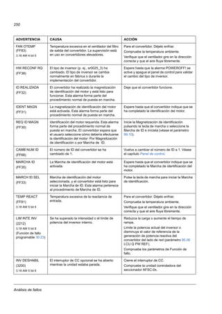 Análisis de fallos
250
FAN OTEMP
(FF83)
3.16 AW 4 bit 0
Temperatura excesiva en el ventilador del filtro
de salida del convertidor. La supervisión está
en uso en convertidores elevadores.
Pare el convertidor. Déjelo enfriar.
Compruebe la temperatura ambiente.
Verifique que el ventilador gire en la dirección
correcta y que el aire fluya libremente.
HW RECONF RQ
(FF38)
El tipo de inversor (p. ej., sr0025_3) ha
cambiado. El tipo de inversor se cambia
normalmente en fábrica o durante la
implementación del convertidor.
Espere hasta que la alarma POWEROFF! se
active y apague el panel de control para validar
el cambio del tipo de inversor.
ID REALIZADA
(FF32)
El convertidor ha realizado la magnetización
de identificación del motor y está listo para
funcionar. Esta alarma forma parte del
procedimiento normal de puesta en marcha.
Deje que el convertidor funcione.
IDENT MAGN
(FF31)
La magnetización de identificación del motor
está activada. Esta alarma forma parte del
procedimiento normal de puesta en marcha.
Espere hasta que el convertidor indique que se
ha completado la identificación del motor.
REQ ID MAGN
(FF30)
Identificación del motor requerida. Esta alarma
forma parte del procedimiento normal de
puesta en marcha. El convertidor espera que
el usuario seleccione cómo debería efectuarse
la identificación del motor: Por Magnetización
de identificación o por Marcha de ID.
Inicie la Magnetización de identificación
pulsando la tecla de marcha o seleccione la
Marcha de ID e iníciela (véase el parámetro
99.10).
CAMB NUM ID
(FF68)
El número de ID del convertidor se ha
cambiado de 1.
Vuelva a cambiar el número de ID a 1. Véase
el capítulo Panel de control.
MARCHA ID
(FF35)
La Marcha de identificación del motor está
activada.
Espere hasta que el convertidor indique que se
ha completado la Marcha de identificación del
motor.
MARCH ID SEL
(FF33)
Marcha de identificación del motor
seleccionada, y el convertidor está listo para
iniciar la Marcha de ID. Esta alarma pertenece
al procedimiento de Marcha de ID.
Pulse la tecla de marcha para iniciar la Marcha
de identificación.
TEMP REACT
(FF81)
3.18 AW 5 bit 4
Temperatura excesiva de la reactancia de
entrada.
Pare el convertidor. Déjelo enfriar.
Compruebe la temperatura ambiente.
Verifique que el ventilador gire en la dirección
correcta y que el aire fluya libremente.
LIM INTE INV
(2212)
3.18 AW 5 bit 8
(Función de fallo
programable 30.23)
Se ha superado la intensidad o el límite de
potencia del inversor interno.
Reduzca la carga o aumente el tiempo de
rampa.
Limite la potencia actual del inversor o
disminuya el valor de referencia de la
generación de potencia reactiva del
convertidor del lado de red (parámetro 95.06
LCU Q PW REF).
Compruebe los parámetros de Función de
fallo.
INV DESHABIL
(3200)
3.18 AW 5 bit 6
El interruptor de CC opcional se ha abierto
mientras la unidad estaba parada.
Cierre el interruptor de CC.
Compruebe la unidad controladora del
seccionador AFSC-0x.
ADVERTENCIA CAUSA ACCIÓN
 