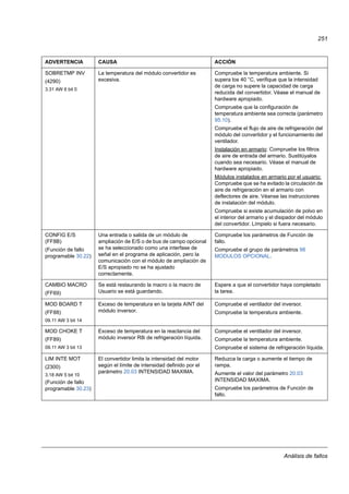 Análisis de fallos
251
SOBRETMP INV
(4290)
3.31 AW 6 bit 0
La temperatura del módulo convertidor es
excesiva.
Compruebe la temperatura ambiente. Si
supera los 40 °C, verifique que la intensidad
de carga no supere la capacidad de carga
reducida del convertidor. Véase el manual de
hardware apropiado.
Compruebe que la configuración de
temperatura ambiente sea correcta (parámetro
95.10).
Compruebe el flujo de aire de refrigeración del
módulo del convertidor y el funcionamiento del
ventilador.
Instalación en armario: Compruebe los filtros
de aire de entrada del armario. Sustitúyalos
cuando sea necesario. Véase el manual de
hardware apropiado.
Módulos instalados en armario por el usuario:
Compruebe que se ha evitado la circulación de
aire de refrigeración en el armario con
deflectores de aire. Véanse las instrucciones
de instalación del módulo.
Compruebe si existe acumulación de polvo en
el interior del armario y el disipador del módulo
del convertidor. Límpielo si fuera necesario.
CONFIG E/S
(FF8B)
(Función de fallo
programable 30.22)
Una entrada o salida de un módulo de
ampliación de E/S o de bus de campo opcional
se ha seleccionado como una interfase de
señal en el programa de aplicación, pero la
comunicación con el módulo de ampliación de
E/S apropiado no se ha ajustado
correctamente.
Compruebe los parámetros de Función de
fallo.
Compruebe el grupo de parámetros 98
MODULOS OPCIONAL.
CAMBIO MACRO
(FF69)
Se está restaurando la macro o la macro de
Usuario se está guardando.
Espere a que el convertidor haya completado
la tarea.
MOD BOARD T
(FF88)
09.11 AW 3 bit 14
Exceso de temperatura en la tarjeta AINT del
módulo inversor.
Compruebe el ventilador del inversor.
Compruebe la temperatura ambiente.
MOD CHOKE T
(FF89)
09.11 AW 3 bit 13
Exceso de temperatura en la reactancia del
módulo inversor R8i de refrigeración líquida.
Compruebe el ventilador del inversor.
Compruebe la temperatura ambiente.
Compruebe el sistema de refrigeración líquida.
LIM INTE MOT
(2300)
3.18 AW 5 bit 10
(Función de fallo
programable 30.23)
El convertidor limita la intensidad del motor
según el límite de intensidad definido por el
parámetro 20.03 INTENSIDAD MAXIMA.
Reduzca la carga o aumente el tiempo de
rampa.
Aumente el valor del parámetro 20.03
INTENSIDAD MAXIMA.
Compruebe los parámetros de Función de
fallo.
ADVERTENCIA CAUSA ACCIÓN
 