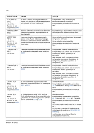 Análisis de fallos
252
MOTOR BLOQ
(7121)
3.09 AW 2 bit 9
(Función de fallo
programable 30.10)
El motor funciona en la región de bloqueo
debido, por ejemplo, a una carga excesiva o a
una potencia del motor insuficiente.
Compruebe la carga del motor y las
especificaciones del convertidor.
Compruebe los parámetros de Función de
fallo.
ARRANQUE MOT
(FF34)
Se inicia la Marcha de identificación del motor.
Esta alarma pertenece al procedimiento de
Marcha de ID.
Espere hasta que el convertidor indique que se
ha completado la identificación del motor.
MOTOR TEMP
(4310)
3.08 AW 1 bit 3
(Función de fallo
programable
30.04…30.09)
La temperatura del motor es excesiva (o
parece serlo). Puede deberse a una carga
excesiva, a potencia insuficiente del motor, a
refrigeración inadecuada o a datos de partida
incorrectos.
Compruebe las especificaciones, la carga y la
refrigeración del motor.
Compruebe los datos de partida.
Compruebe los parámetros de Función de
fallo.
TEMP MOTOR 1
(4312)
3.16 AW 4 bit 1
La temperatura medida del motor ha superado
el límite de alarma ajustado por el parámetro
35.02.
Compruebe el valor del límite de alarma.
Compruebe que el número real de sensores
corresponda al valor ajustado por el
parámetro.
Deje enfriar el motor. Procure su correcta
refrigeración: compruebe el ventilador de
refrigeración, limpie las superficies de
refrigeración, etc.
TEMP MOTOR 2
(4313)
3.16 AW 4 bit 2
La temperatura medida del motor ha superado
el límite de alarma ajustado por el parámetro
35.05.
Compruebe el valor del límite de alarma.
Compruebe que el número real de sensores
corresponda al valor ajustado por el
parámetro.
Deje enfriar el motor. Procure su correcta
refrigeración: compruebe el ventilador de
refrigeración, limpie las superficies de
refrigeración, etc.
LIM POT MOT
(FF86)
3.18 AW 5 bit 12
(Función de fallo
programable 30.23)
El convertidor limita la potencia del motor
según los límites definidos por los parámetros
20.11 y 20.12.
Alarma informativa
Compruebe los ajustes de los parámetros
20.11 LIMITE POT MOT y 20.12 LIMITE POT
GEN.
Compruebe los parámetros de Función de
fallo.
LIM PAR MOT
(FF85)
3.18 AW 5 bit 11
(Función de fallo
programable 30.23)
El convertidor limita el par motor según el
límite calculado del par de arranque del motor
y los límites de par mínimo y máximo definidos
por los parámetros 20.13 y 20.14.
Alarma informativa
Compruebe los ajustes de los parámetros
20.13 SEL PAR MIN y 20.14 SEL PAR MAX.
Compruebe los parámetros de Función de
fallo.
Si CODIGO LIMITE bit 0 TORQ MOTOR LIM
es 1,
- compruebe los ajustes de parámetros del
motor (grupo de parámetros 99 DATOS DE
PARTIDA)
- verifique que la marcha de ID se ha
completado correctamente.
ADVERTENCIA CAUSA ACCIÓN
 