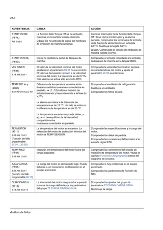 Análisis de fallos
254
START INHIBI
(FF7A)
AW 1 bit 0
La función Safe Torque Off se ha activado
mientras el convertidor estaba detenido.
O bien: Se ha activado la lógica del hardware
de inhibición de marcha opcional.
Cierre el interruptor de la función Safe Torque
Off. Si se cierra el interruptor y la alarma
persiste, compruebe los terminales de entrada
de la fuente de alimentación en la tarjeta
ASTO. Sustituya la tarjeta ASTO.
O bien: Compruebe el circuito de inhibición de
marcha (tarjeta AGPS).
START INTERL
(FF8D)
No se ha recibido la señal de bloqueo de
marcha.
Compruebe el circuito conectado a la entrada
de bloqueo de marcha en la tarjeta RMIO.
VEL SINCR
(FF87)
3.18 AW 5 bit 1
El valor de la velocidad nominal del motor
ajustada en el parámetro 99.08 no es correcto:
El valor es demasiado cercano a la velocidad
síncrona del motor. La tolerancia es del 0,1%.
Esta alarma se activa sólo en modo DTC.
Compruebe la velocidad nominal en la placa
de características del motor y ajuste el
parámetro 99.08 exactamente.
TEMP DIF xx y
(4380)
4.01 INFO FALLO INT
Diferencia de temperatura excesiva entre
diversos módulos inversores conectados en
paralelo. xx (1...12) indica el número de
módulo inversor y hace referencia a la fase (U,
V, W).
La alarma se indica si la diferencia de
temperatura es de 15 °C. Un fallo se indica si
la diferencia de temperatura es de 20 °C.
La temperatura excesiva se puede deber, p.
ej., a un desequilibrio de la intensidad
compartida entre
inversores conectados en paralelo.
Compruebe el ventilador de refrigeración.
Sustituya el ventilador.
Compruebe los filtros de aire.
TERMISTOR
(4311)
3.08 AW 1 bit 2
(Función de fallo
programable
30.04…30.05)
La temperatura del motor es excesiva. La
selección del modo de protección térmica del
motor es TEMP SENSOR.
Compruebe las especificaciones y la carga del
motor.
Compruebe los datos de partida.
Compruebe las conexiones del termistor a la
entrada digital ED6.
TEMP MED
(FF91)
3.08 AW 1 bit 6
Medición de temperatura del motor fuera del
rango aceptable.
Compruebe las conexiones del circuito de
medición de temperatura del motor. Véase el
capítulo Funciones del programa acerca del
diagrama de circuitos.
BAJA CARGA
(FF6A)
3.09 AW 2 bit 1
(función de fallo
programable 30.13)
La carga del motor es demasiado baja. Puede
deberse a un mecanismo de liberación en el
equipo accionado.
Compruebe si hay problemas en el equipo
accionado.
Compruebe los parámetros de Función de
fallo.
CURV CARG U
(2312)
3.18 AW 5 bit 13
La intensidad del motor integrada ha superado
la curva de carga definida por los parámetros
del grupo 72 CURVA CARGA USUA.
Compruebe los ajustes del grupo de
parámetros 72 CURVA CARGA USUA.
Disminuya la carga.
ADVERTENCIA CAUSA ACCIÓN
 